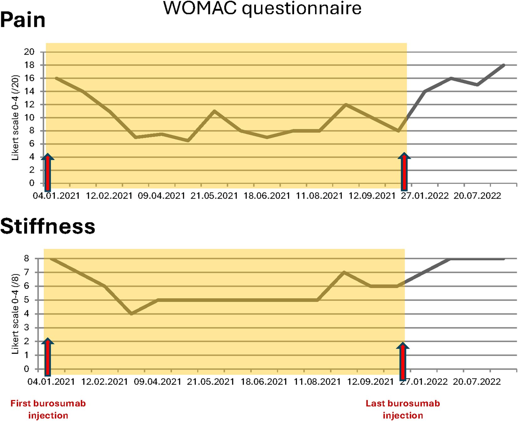Graphs displaying WOMAC questionnaire results for pain and stiffness over time. The timeline starts on January 4, 2021 and finishes on July 20th 2022. Marked arrows indicate the first and last burosumab injections, with the first on January 4, 2021, and the last at no precise date (around end 2021). The pain graph shows a decrease from January 2021 with fluctuations, rising after end 2021. The stiffness graph shows a similar pattern.