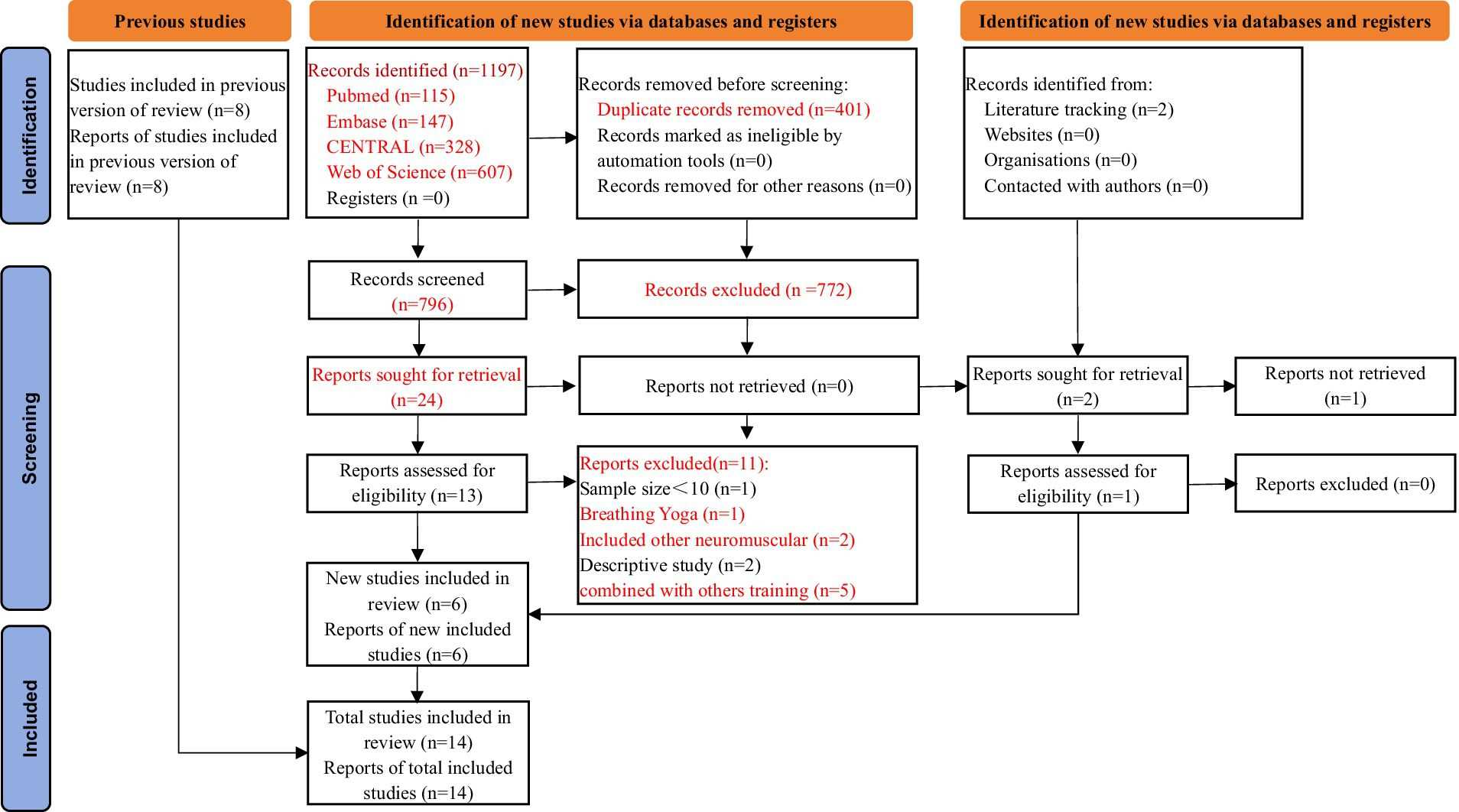 Flowchart illustrating the study selection process for review. It shows three main stages: identification, screening, and inclusion. In the identification stage, 1,197 records were found from databases like Pubmed, Embase, CENTRAL, Web of Science, and literature tracking, with duplicates removed. Screening eliminated 772 records. Reports assessed for eligibility resulted in the inclusion of 14 studies, combining previous studies with six new ones. The chart visually represents pathways from record identification to final study inclusion.