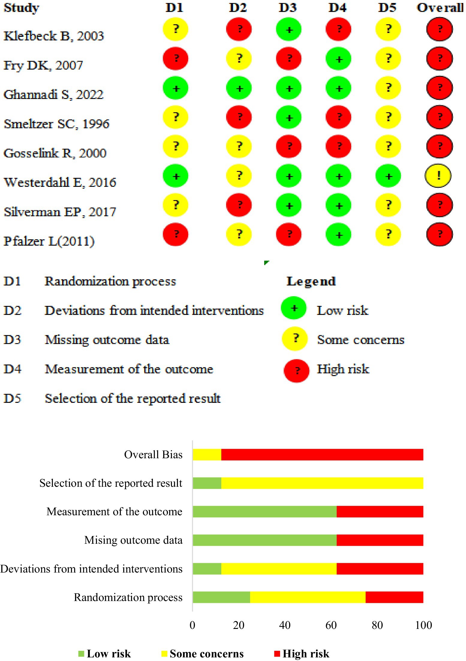 Risk of bias assessment chart for various studies. Columns D1 to D5 represent different criteria: D1 is randomization process, D2 is deviations from intended interventions, D3 is missing outcome data, D4 is measurement of outcome, and D5 is selection of the reported result. The symbols indicate risk levels: plus sign for low risk, question mark for some concerns, and a red circle for high risk. An overall risk evaluation is shown. A bar graph reflects risk percentages, with color coding: green for low risk, yellow for some concerns, and red for high risk.