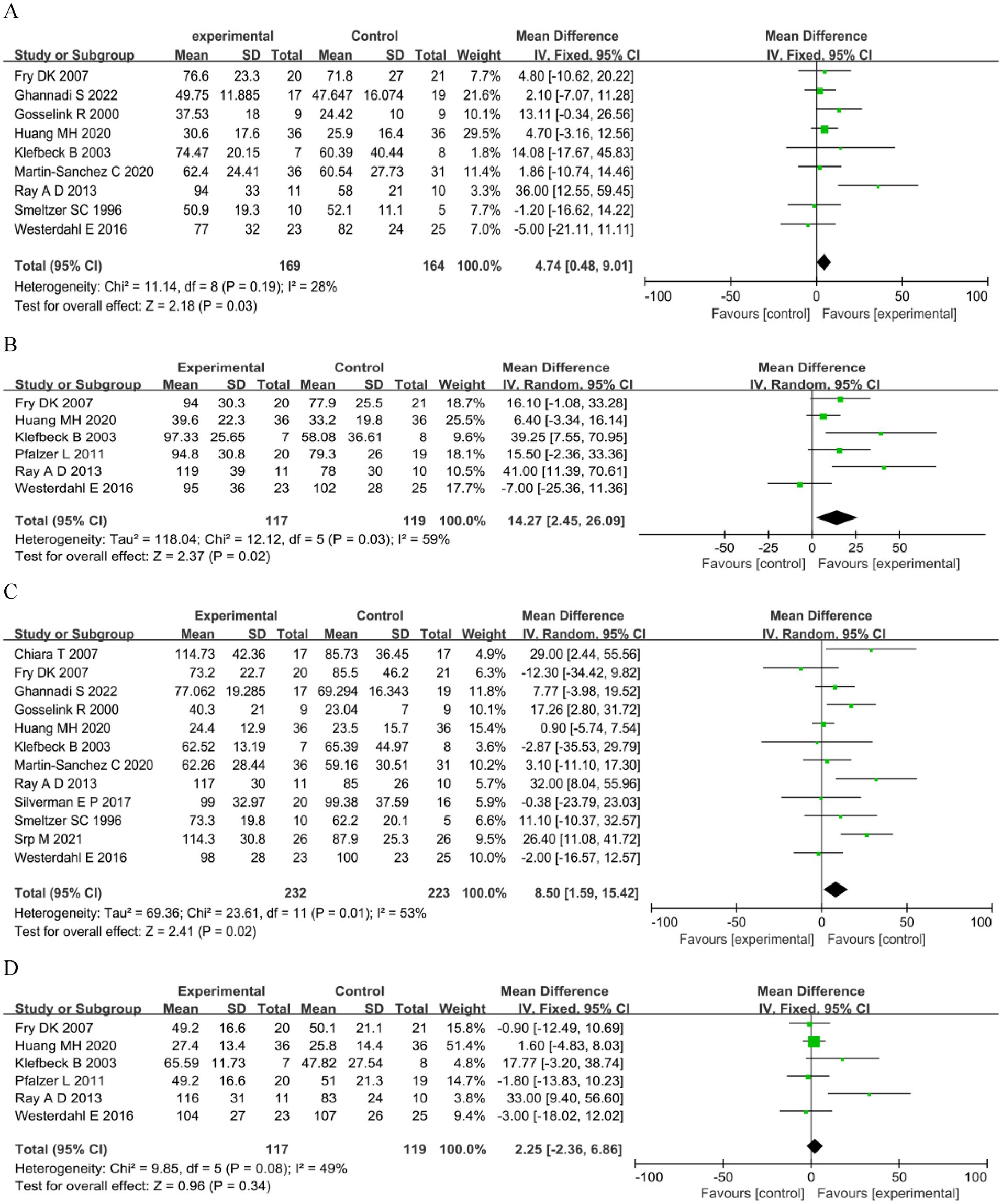 Forest plots A, B, C, and D display meta-analysis results. Each plot shows studies comparing experimental and control groups, with mean differences and confidence intervals. Diamonds indicate summary estimates. Plots A and D favor the control group, while B and C favor the experimental group, as shown by the position of the diamond relative to the zero line. Heterogeneity and statistical significance are noted for each plot.