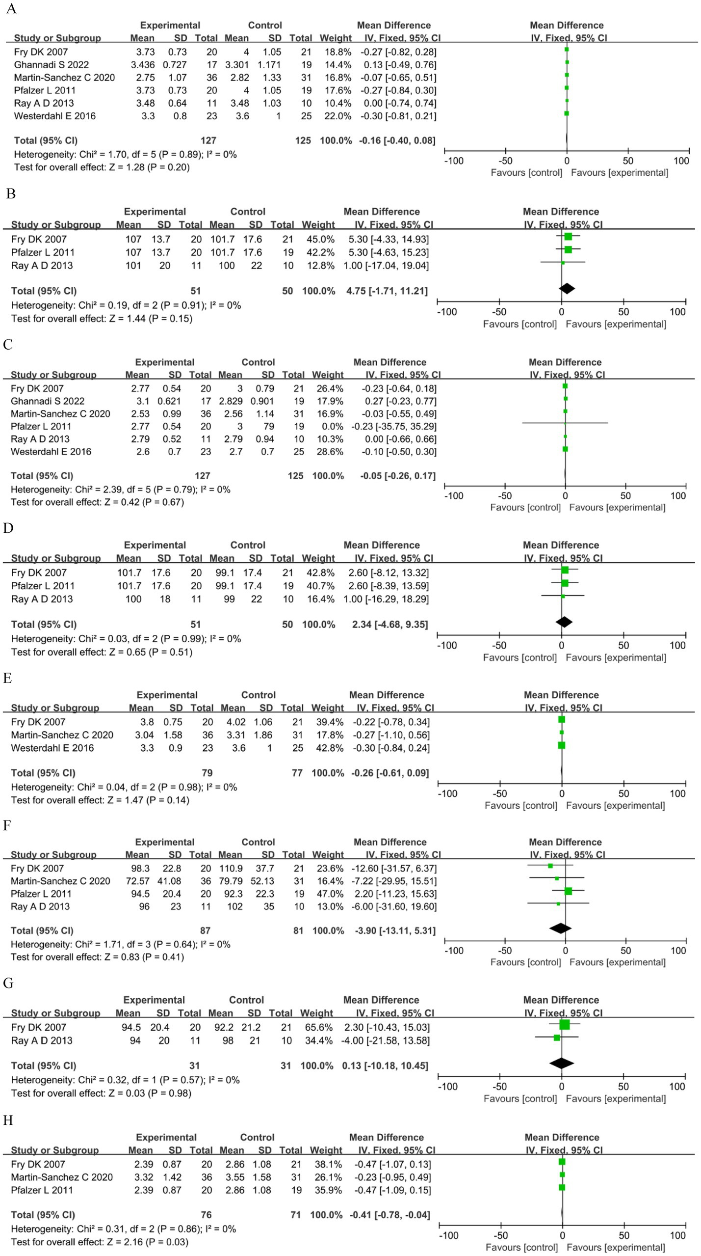 A series of forest plots labeled A to H, each displaying meta-analysis results comparing experimental and control groups across various studies. Each plot includes mean differences with confidence intervals, weight percentages, and totals. The data are visually represented with squares and a diamond for overall effect sizes, along with confidence intervals on horizontal lines. Heterogeneity statistics and p-values are provided for each plot. Plot H shows a statistically significant difference favoring the experimental group.