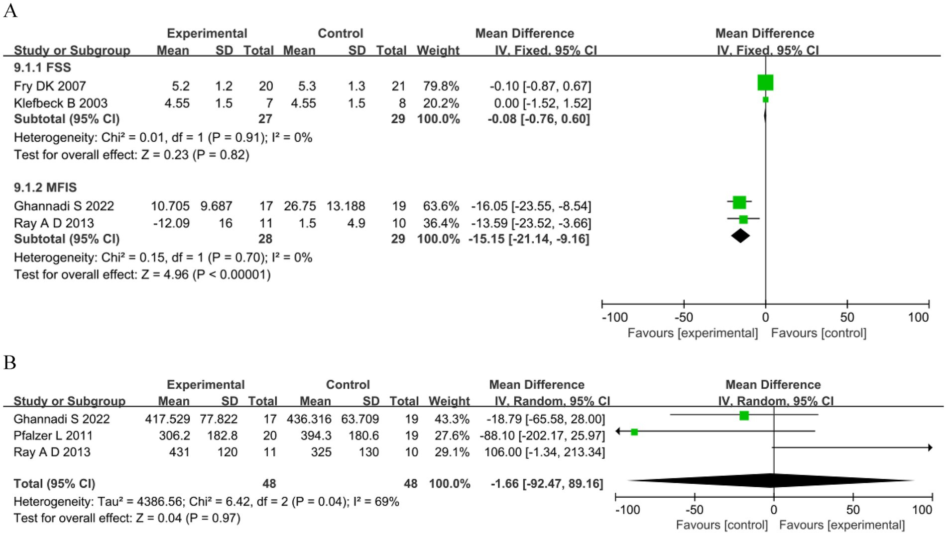 Forest plot comparing experimental and control groups for two data sets, labeled A and B. Each set includes subgroup studies, showing mean differences with 95% confidence intervals. A shows low heterogeneity and significant effect in MFIS. B displays higher heterogeneity with a non-significant overall effect. Squares and diamonds represent effect sizes and confidence intervals, with horizontal lines crossing the zero line.