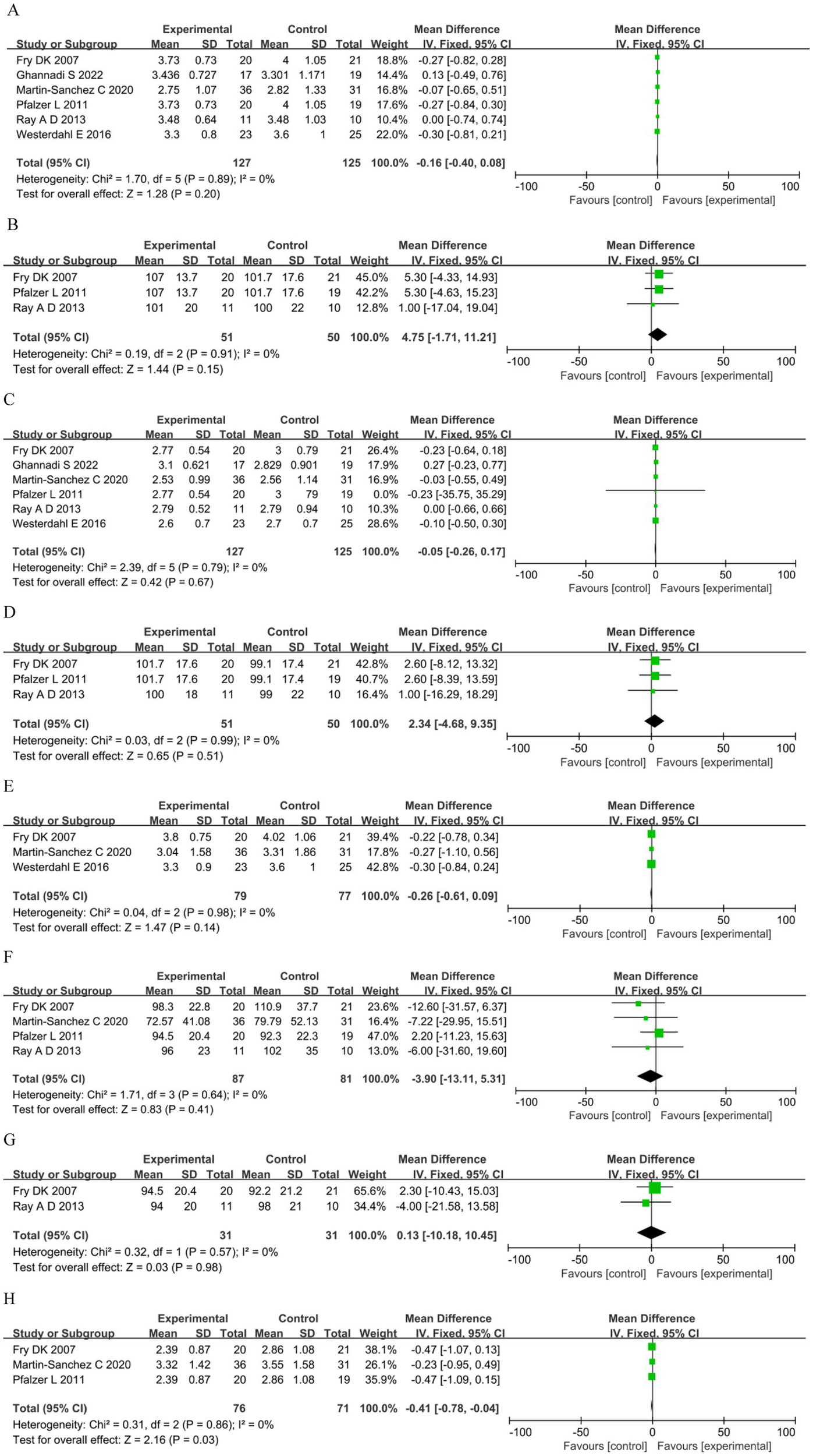 A series of forest plots labeled A to H, each displaying meta-analysis results comparing experimental and control groups across various studies. Each plot includes mean differences with confidence intervals, weight percentages, and totals. The data are visually represented with squares and a diamond for overall effect sizes, along with confidence intervals on horizontal lines. Heterogeneity statistics and p-values are provided for each plot. Plot H shows a statistically significant difference favoring the experimental group.