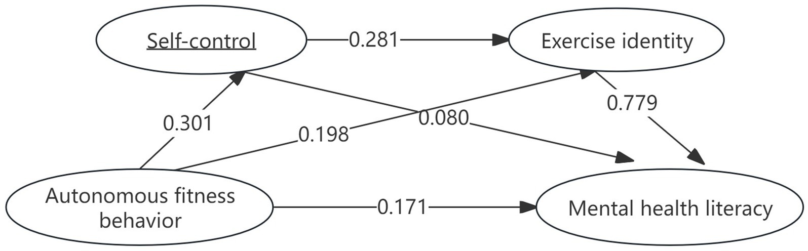 Diagram showing relationships between four concepts: Self-control, Exercise identity, Autonomous fitness behavior, and Mental health literacy. Arrows indicate directional influences with numerical values. Self-control influences Exercise identity (0.281) and Autonomous fitness behavior (0.301). Exercise identity affects Autonomous fitness behavior (0.198) and Mental health literacy (0.779). Autonomous fitness behavior impacts Mental health literacy (0.171). An additional path from Self-control to Mental health literacy (0.080) is also shown.