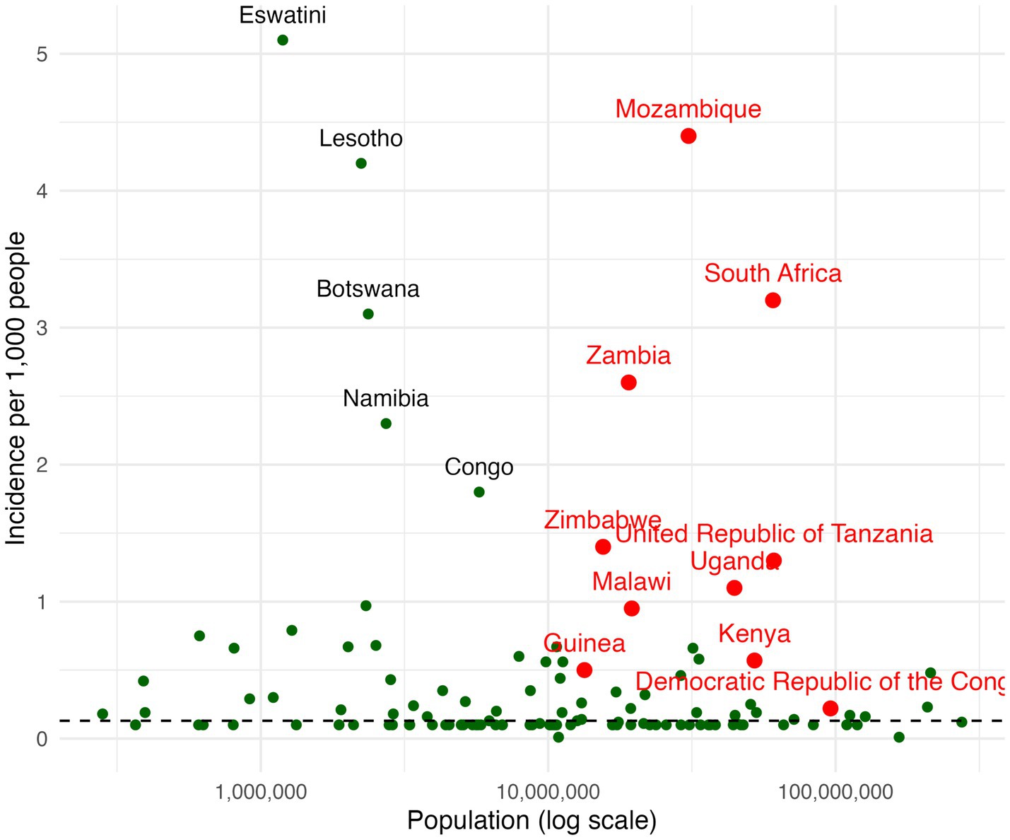 Scatter plot showing incidence per 1,000 people versus population on a log scale. Countries include Eswatini, Lesotho, Botswana, Namibia, and Congo in green, and Mozambique, South Africa, Zambia, Zimbabwe, and others in red. The x-axis represents population, while the y-axis shows incidence rate.