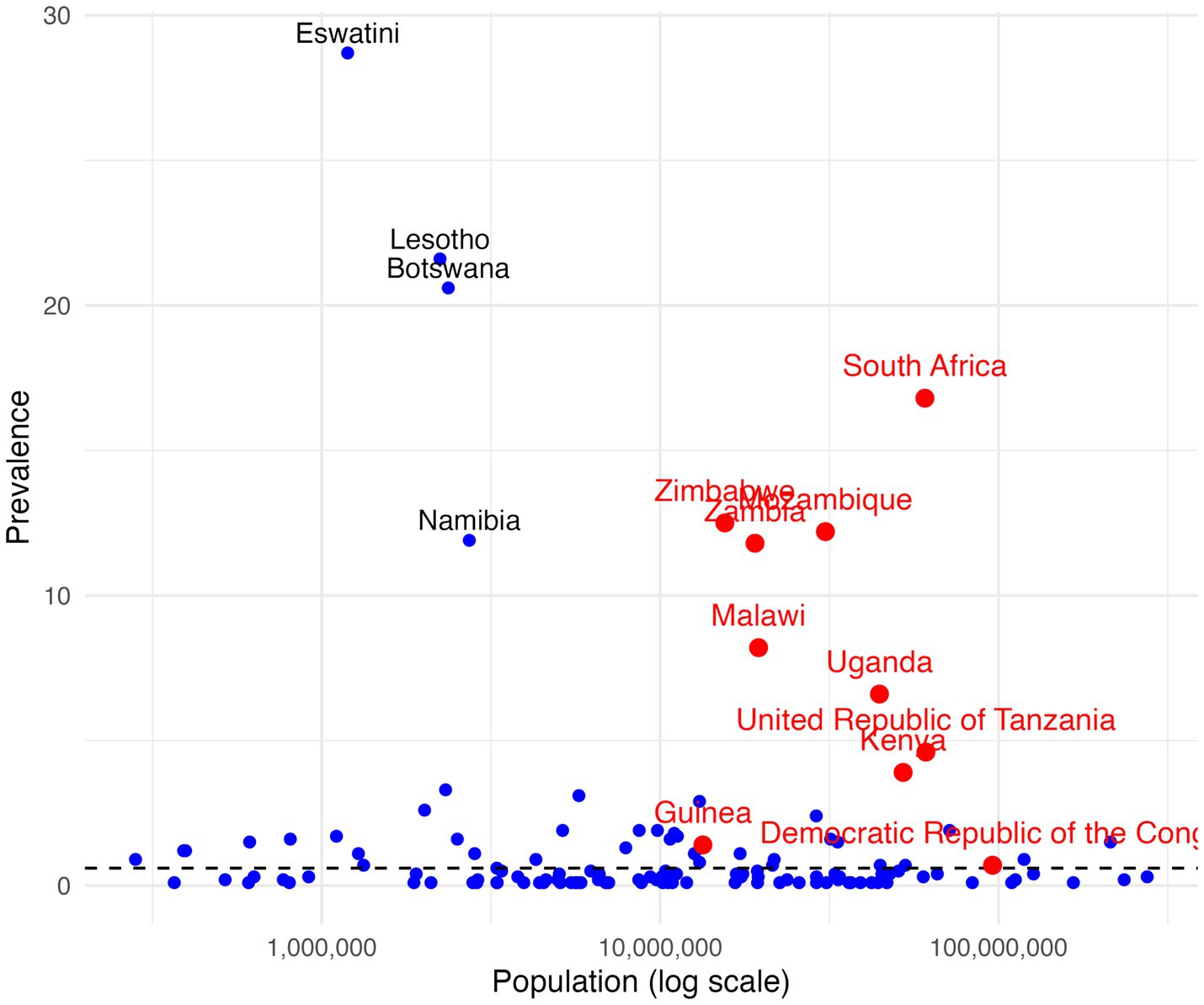 Scatter plot showing prevalence versus population (log scale) for various African countries. Eswatini, Lesotho, and Botswana have higher prevalence. South Africa and others are marked in red, with populations mostly over 10,000,000. Dots below ten prevalence represent smaller values.