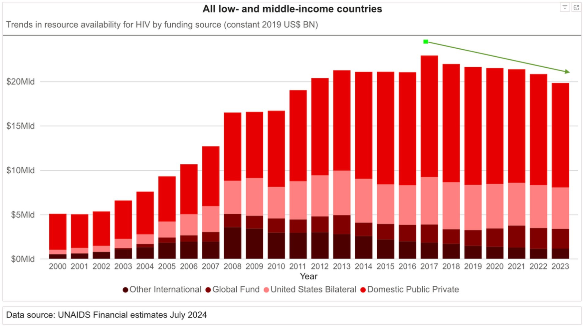 Bar chart showing trends in HIV funding resources for low- and middle-income countries from 2000 to 2023, measured in constant 2019 US billion dollars. Funding sources include Other International, Global Fund, United States Bilateral, and Domestic Public Private. The chart shows growth until 2013 followed by a decline, as indicated by a green arrow. Data sourced from UNAIDS, July 2024.