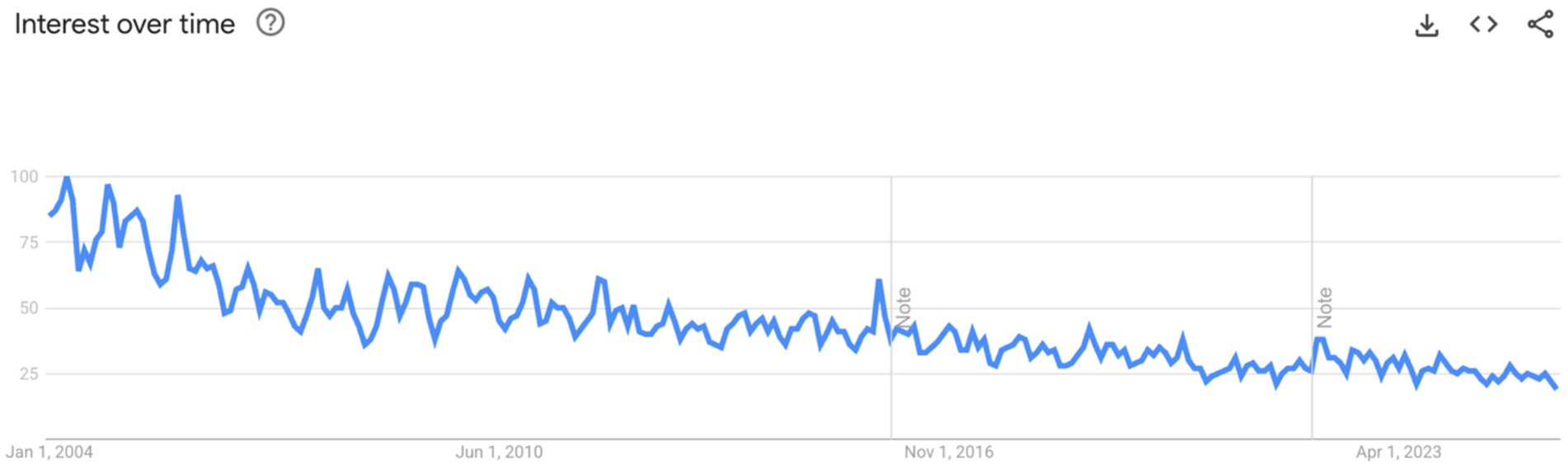 Line graph showing the trend of interest over time from January 1, 2004, to April 1, 2023. The graph begins with high interest around 100, fluctuates downward, and stabilizes below 25 in recent years.