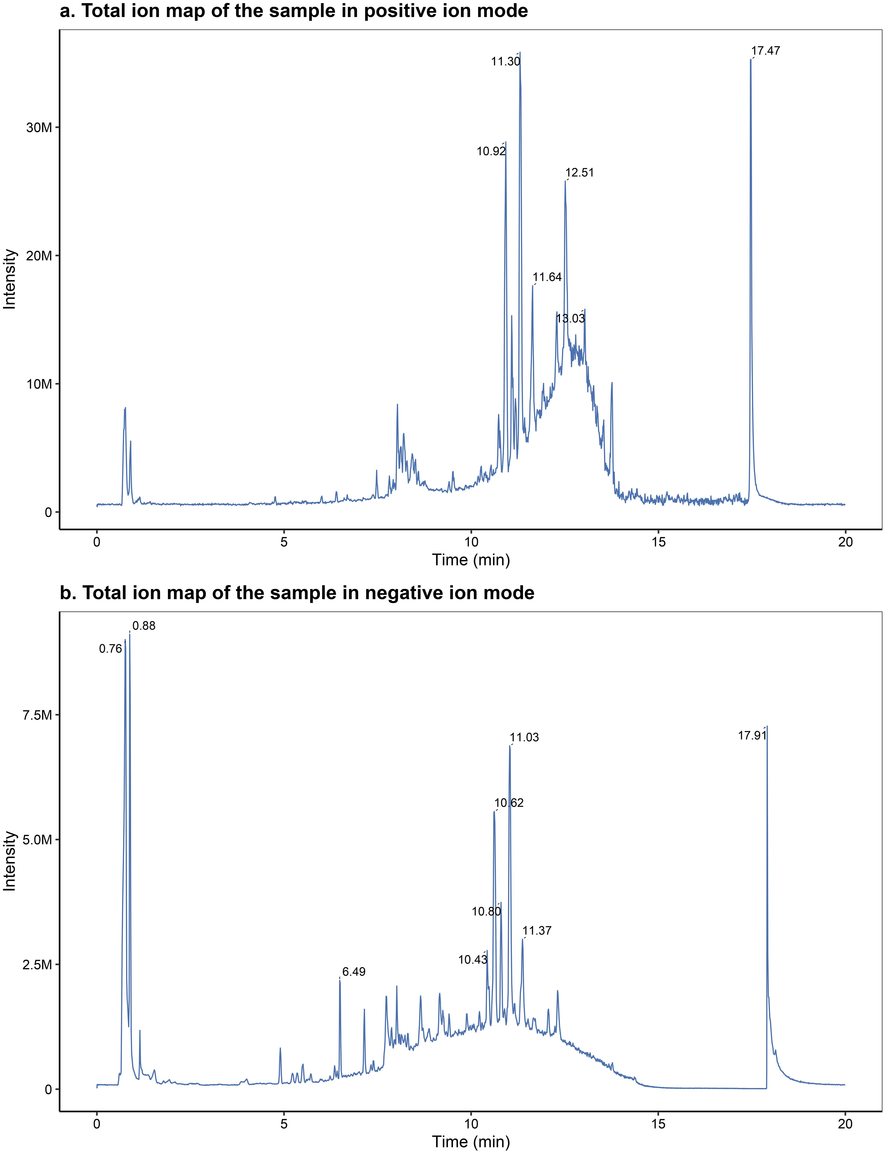 Two graphs labeled A and B display chromatography data. Graph A shows peaks at 11.310, 12.021, and 17.466 minutes. Graph B shows peaks at 11.004, 10.622, and 17.912 minutes. Both graphs depict intensity versus time, identifying chemical components at specific retention times.