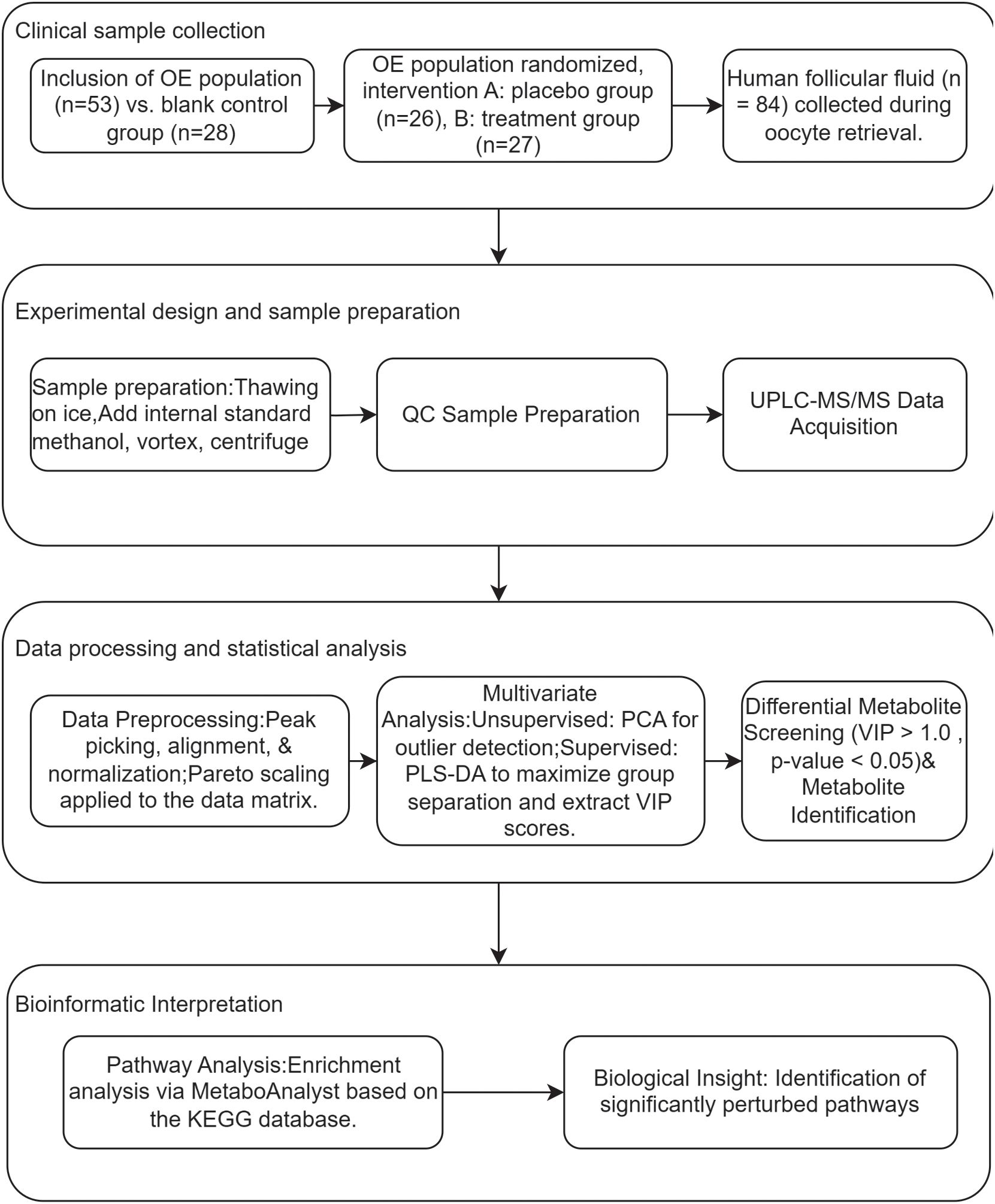 Flowchart detailing the process of a clinical study. It starts with clinical sample collection, including OE population randomization and human follicular fluid collection. Experimental design involves sample preparation and UPLC-MS/MS data acquisition. Data processing includes preprocessing, multivariate analysis, and differential metabolite screening. Bioinformatic interpretation uses pathway analysis via MetaboAnalyst and identification of significantly perturbed pathways.