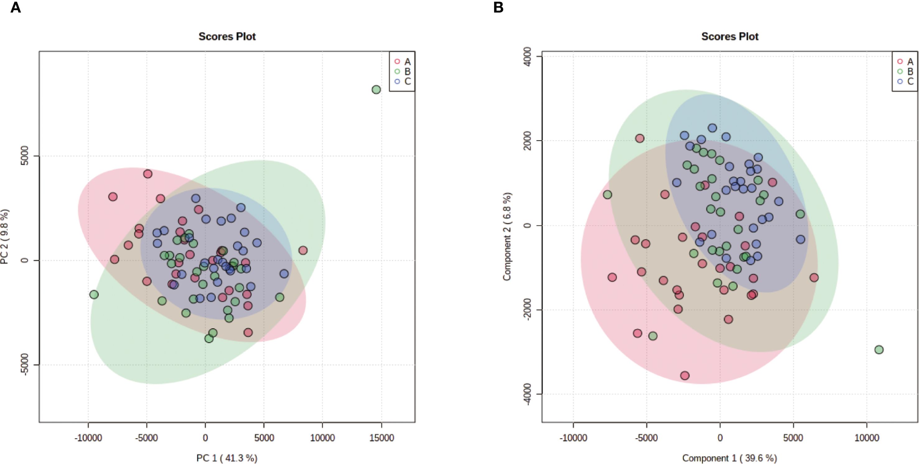 Three score plots labeled A, B, and C display data points with pink and green ellipses in each. Plots compare components, showing clustering and overlap. Legends differ between plots, indicating various group combinations.