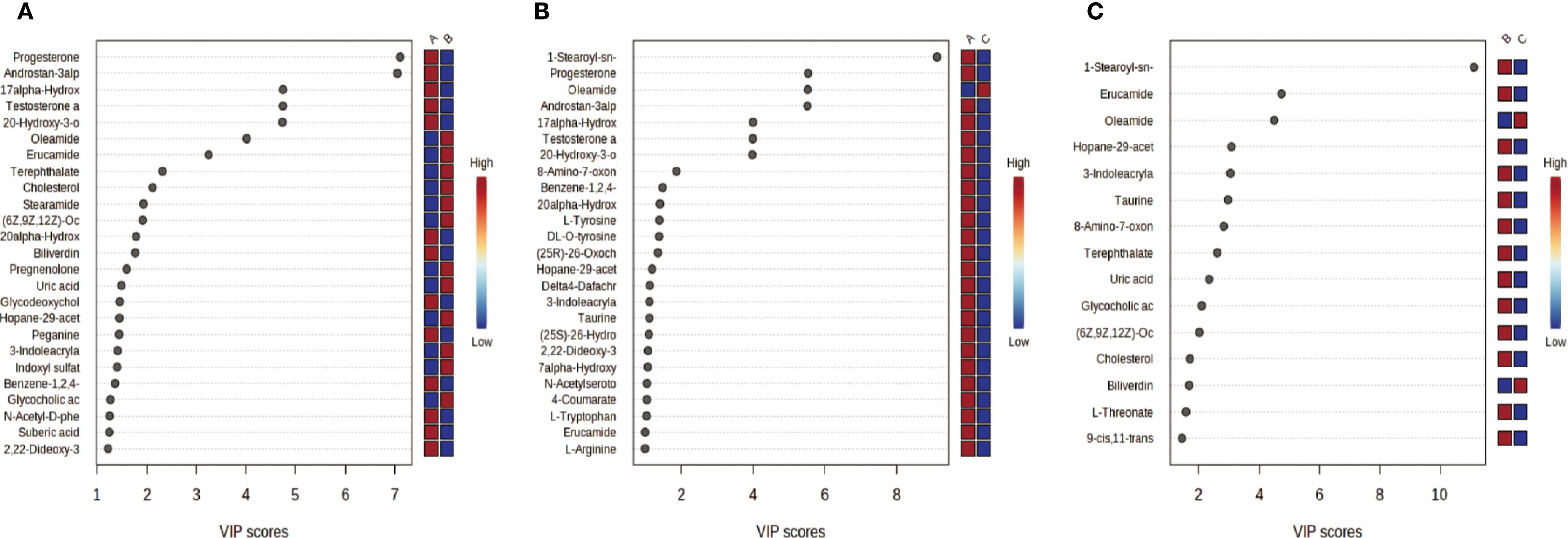Three bubble charts labeled A, B, and C show various biosynthesis and metabolism pathways. Chart A highlights “Steroid hormone biosynthesis” and “Porphyrin and chlorophyll metabolism”. Chart B includes “Phenylalanine, tyrosine and tryptophan biosynthesis”, “Steroid hormone biosynthesis”, among others. Chart C features “Ether lipid metabolism”, “Biosynthesis of unsaturated fatty acids”, and others. The x-axis represents Pathway Impact and the y-axis negative logarithm of p-values. Different colors and bubble sizes indicate varying impacts and significances of the pathways.
