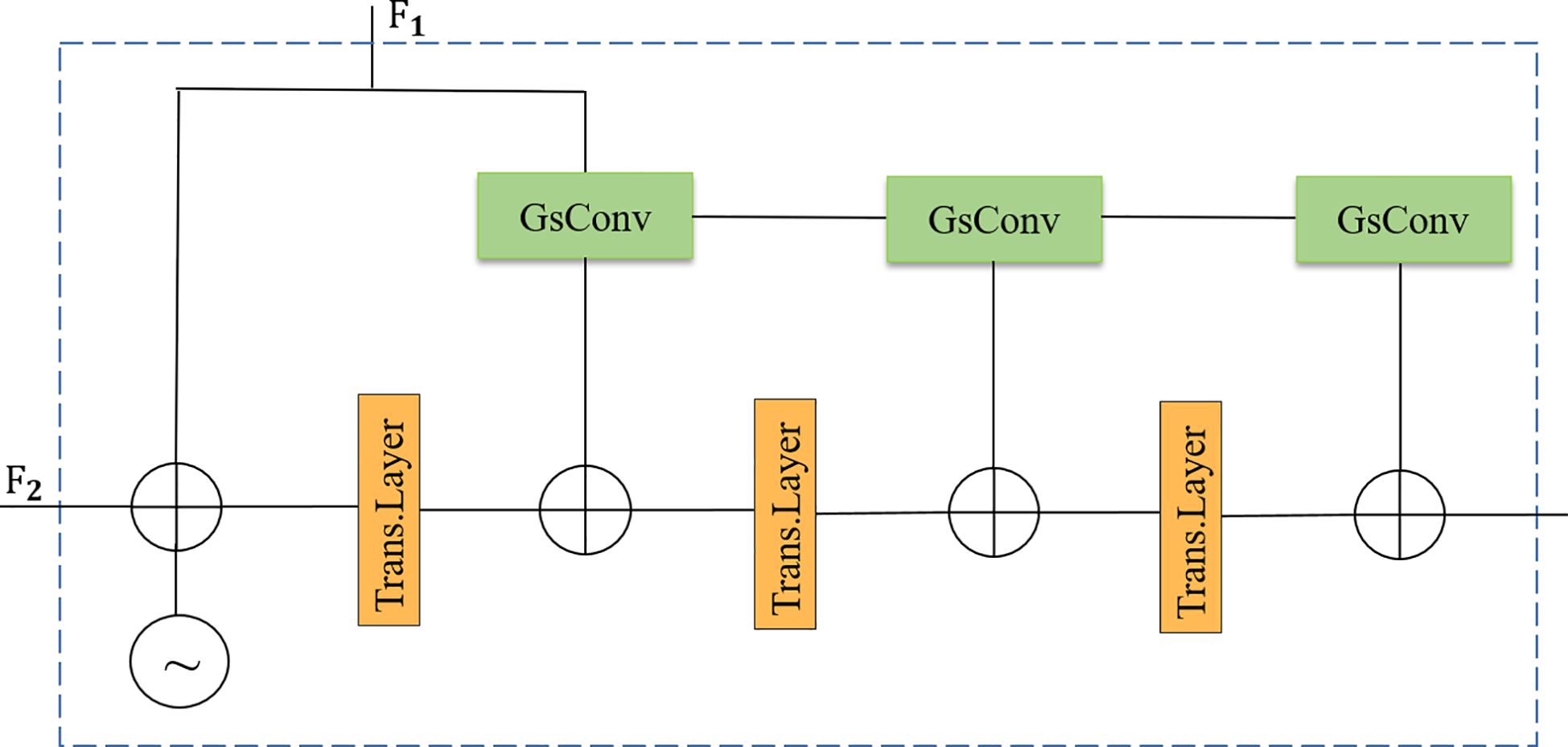 Diagram of a network architecture with three GsConv blocks at the top, connected vertically to Trans. Layer blocks beneath them. A circular node connects these layers horizontally. Input points are labeled F1 and F2.