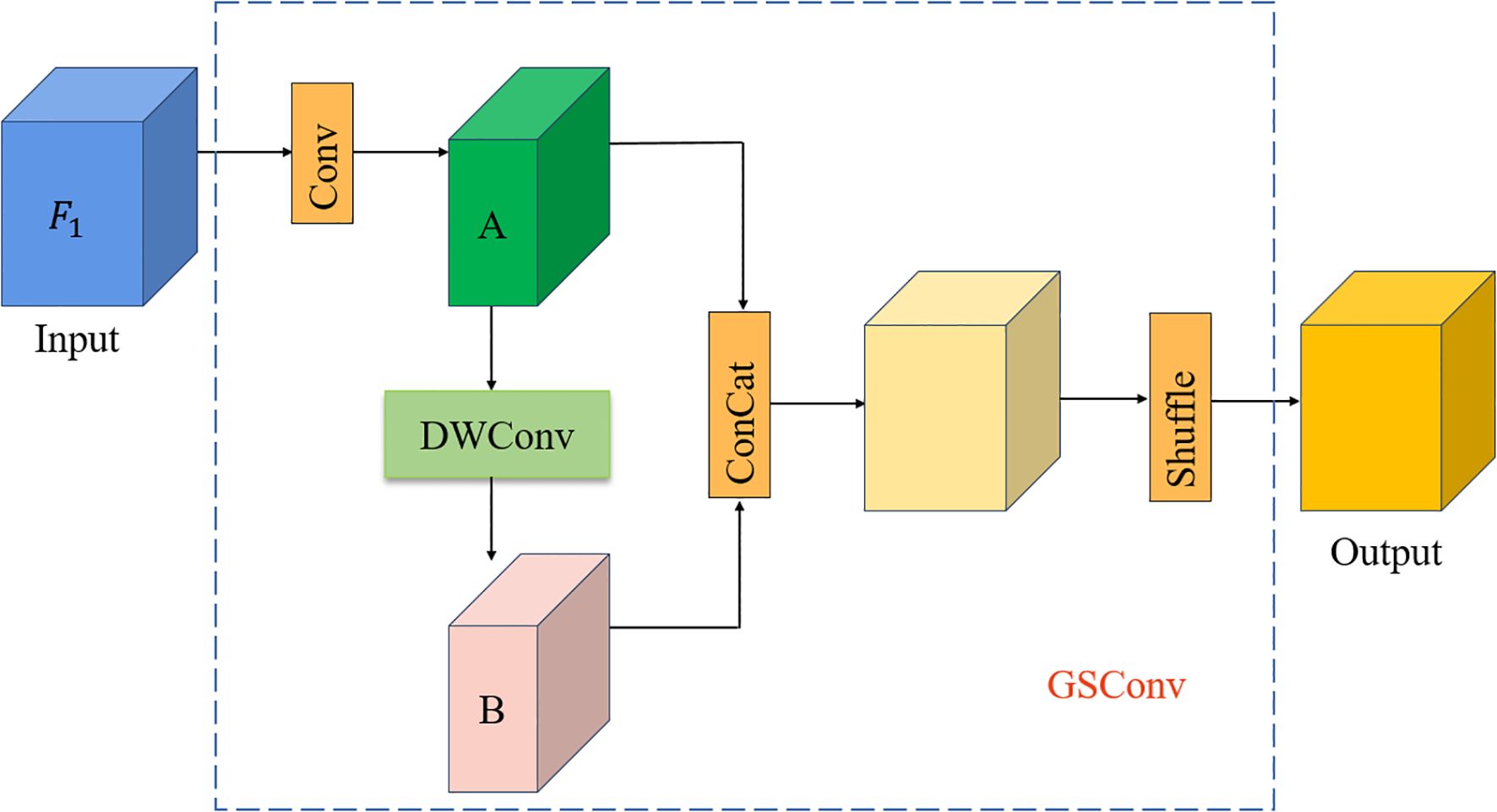 Diagram illustrating a neural network architecture. The process starts with an input labeled F1, undergoing convolution (Conv) to transform into block A. A parallel path from block A passes through depthwise convolution (DWConv) to block B. Both blocks A and B converge into a concatenation step (ConCat), followed by an output block. Two additional steps, Shuffle and GSConv, are indicated between the last layers, culminating in the final output.