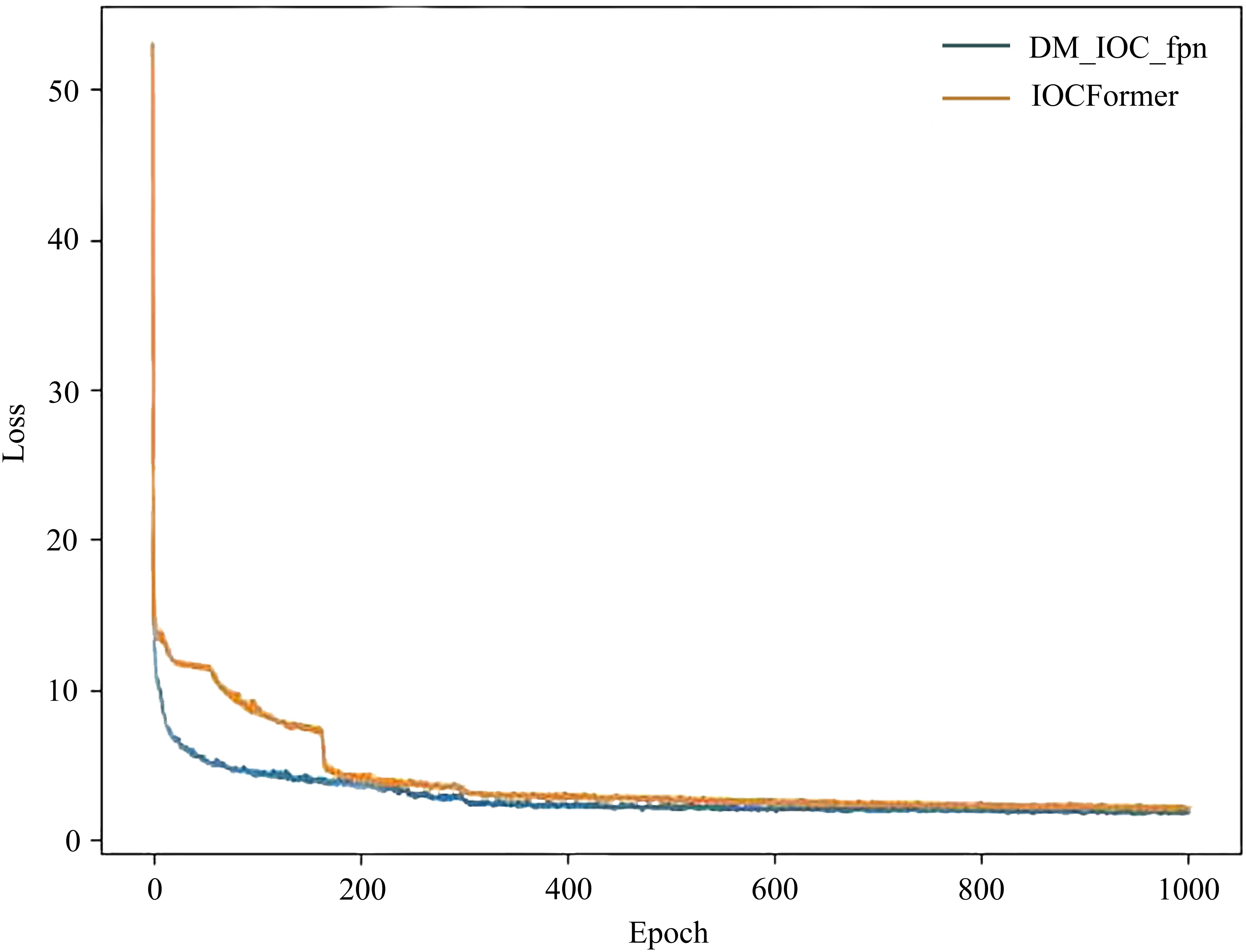 Line graph showing loss versus epoch for two models: DM_IOC_fpn (blue) and IOCFormer (orange). Both models start with high loss, which decreases sharply, stabilizing around epoch 200, with DM_IOC_fpn slightly outperforming IOCFormer.