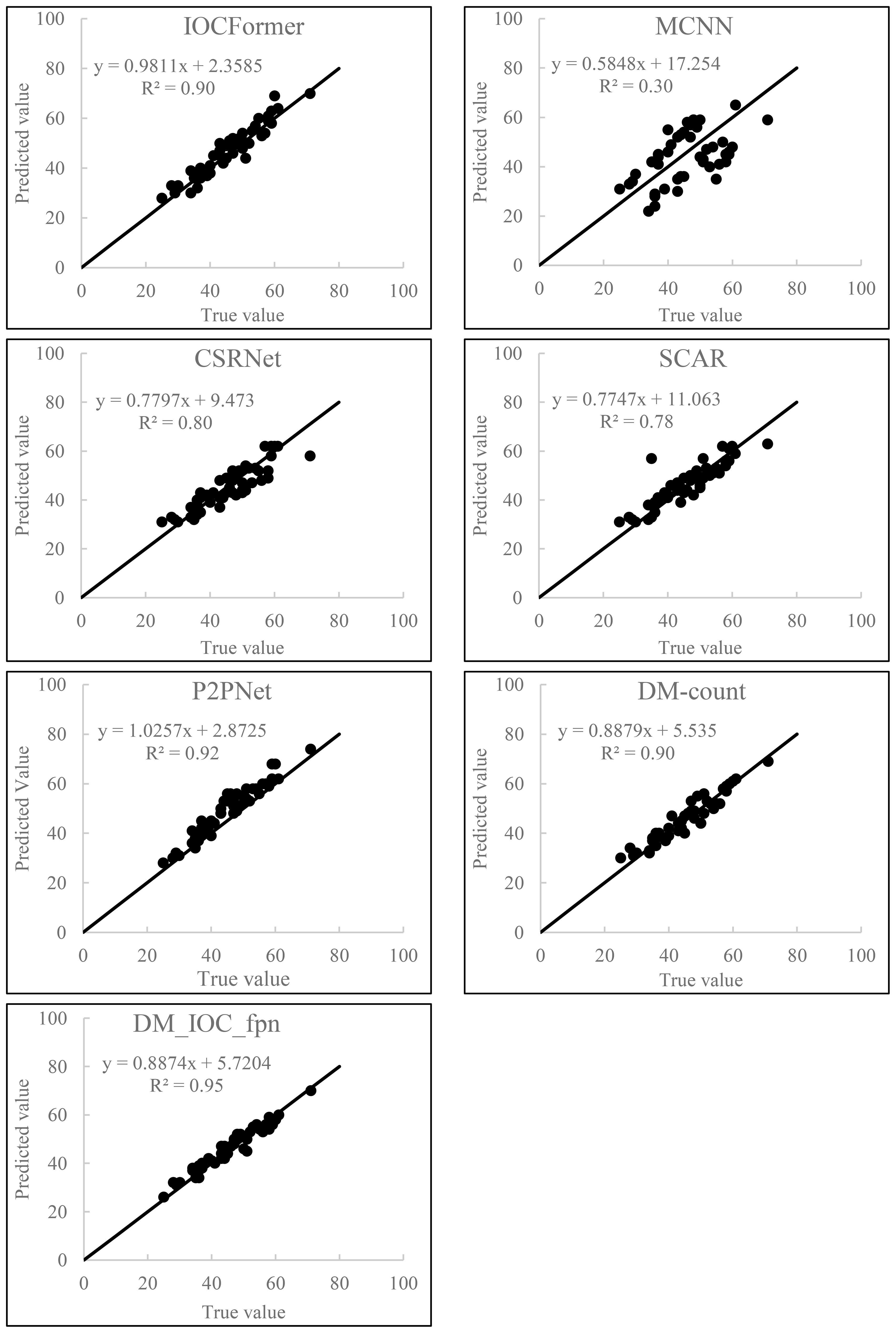 Scatter plots compare predicted values with true values for six models: IOCFormer, MCNN, CSRNet, SCAR, P2PNet, DM-count, and DM_IOC_fpn. Each plot includes a linear regression line and an R-squared value, indicating the model's performance. Predictions closely match true values in most cases, except for MCNN, which shows more deviation.