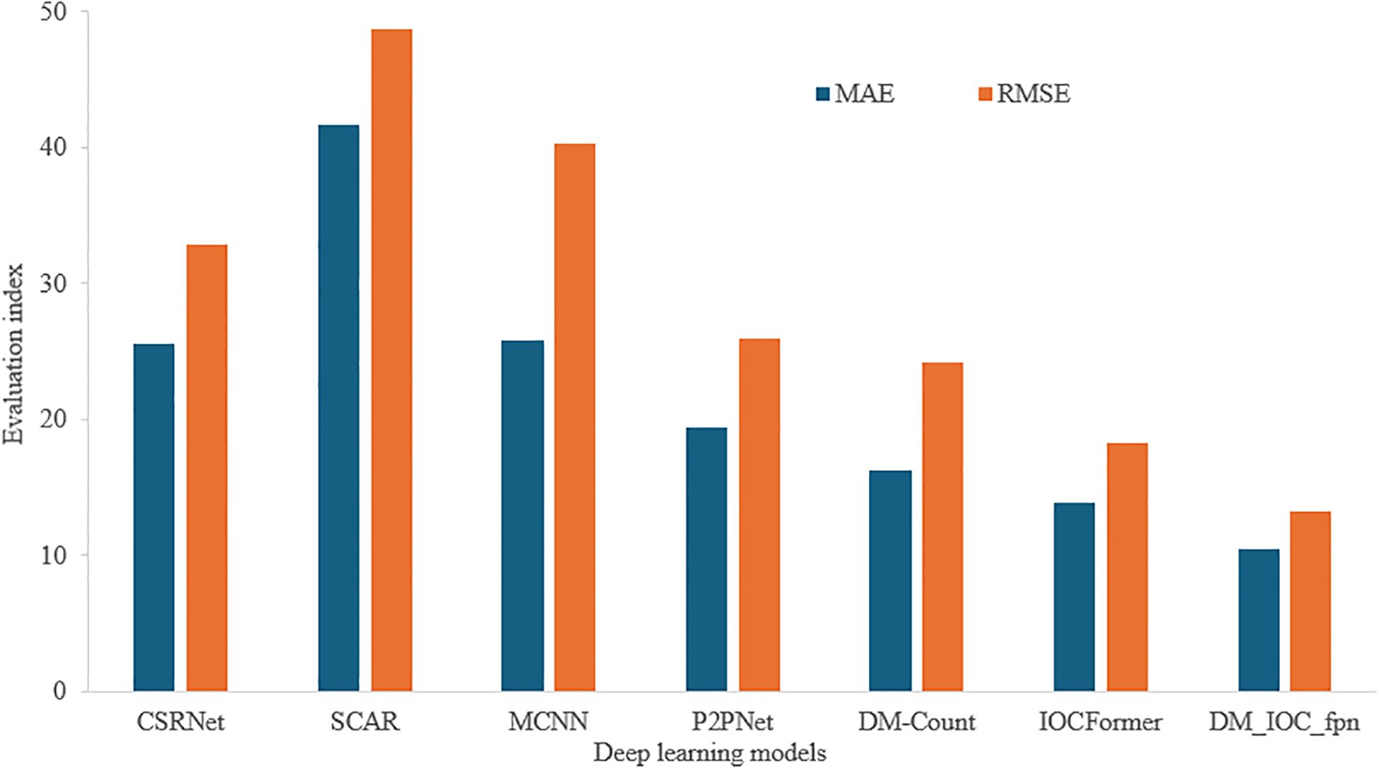 Bar chart comparing deep learning models using MAE and RMSE evaluation indices. Models include CSRNet, SCAR, MCNN, P2PNet, DM-Count, IOCFormer, and DM-IOC-fpn. SCAR has the highest indices, while DM-IOC-fpn has the lowest.