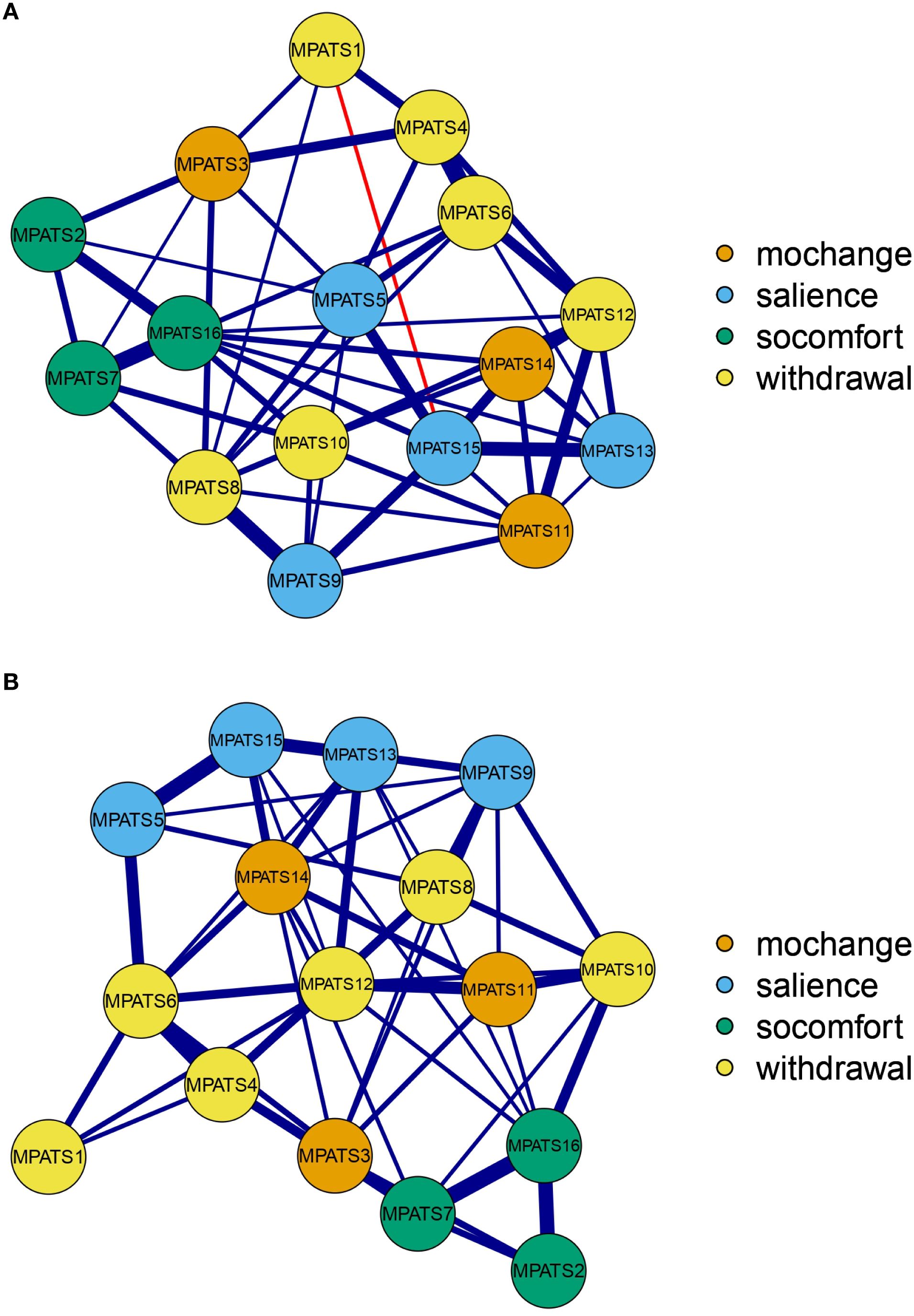 Network graphs labeled A and B show interconnected nodes representing different factors: mochang (orange), salience (blue), socomfort (green), and withdrawal (yellow). The nodes are connected with lines indicating relationships, with varying thicknesses suggesting different strengths. Both graphs feature a legend explaining the color coding.