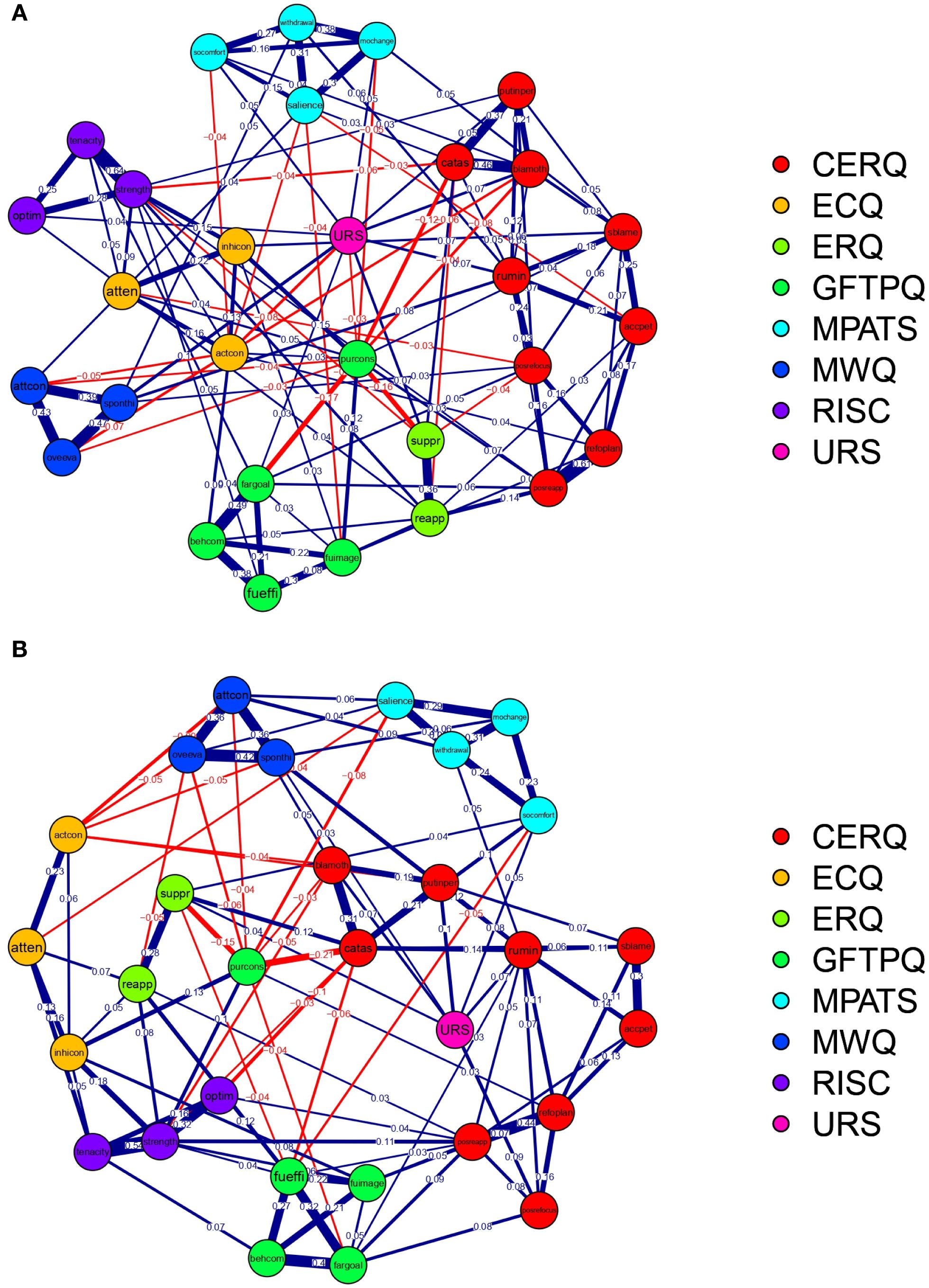 Two network graphs labeled A and B display interconnected nodes representing variables from different questionnaires, color-coded by type: CERQ (red), ECQ (yellow), ERQ (green), GFTPQ (light green), MPATS (cyan), MWQ (blue), RISC (purple), and URS (pink). Blue and red lines vary in thickness to show connection strength and direction.