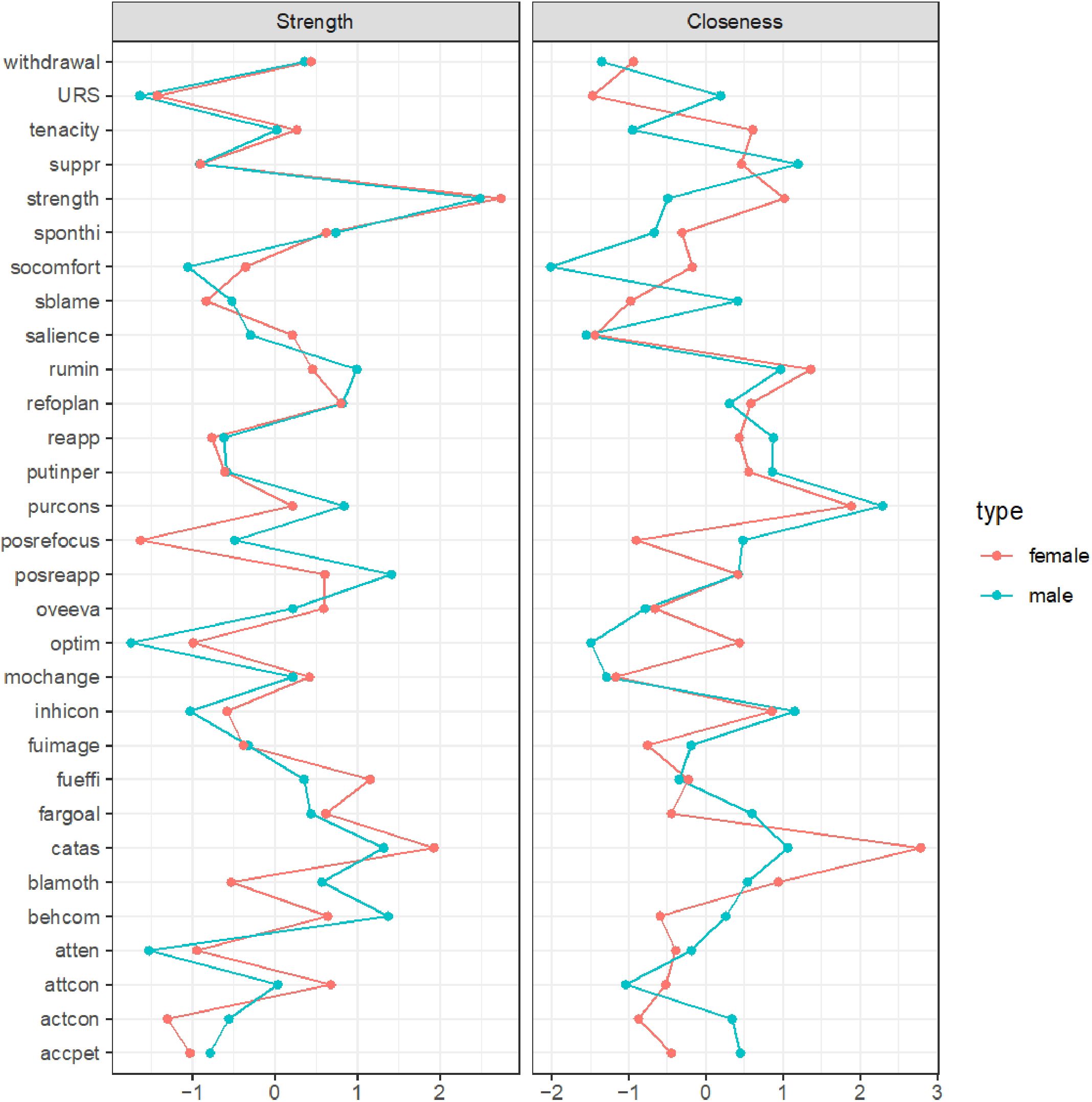 Line graphs compare male and female responses across various traits under two categories: “Strength” and “Closeness.” Traits are listed vertically, and responses range from -3 to 3 on the x-axis. Red lines represent female data, and blue lines represent male data.