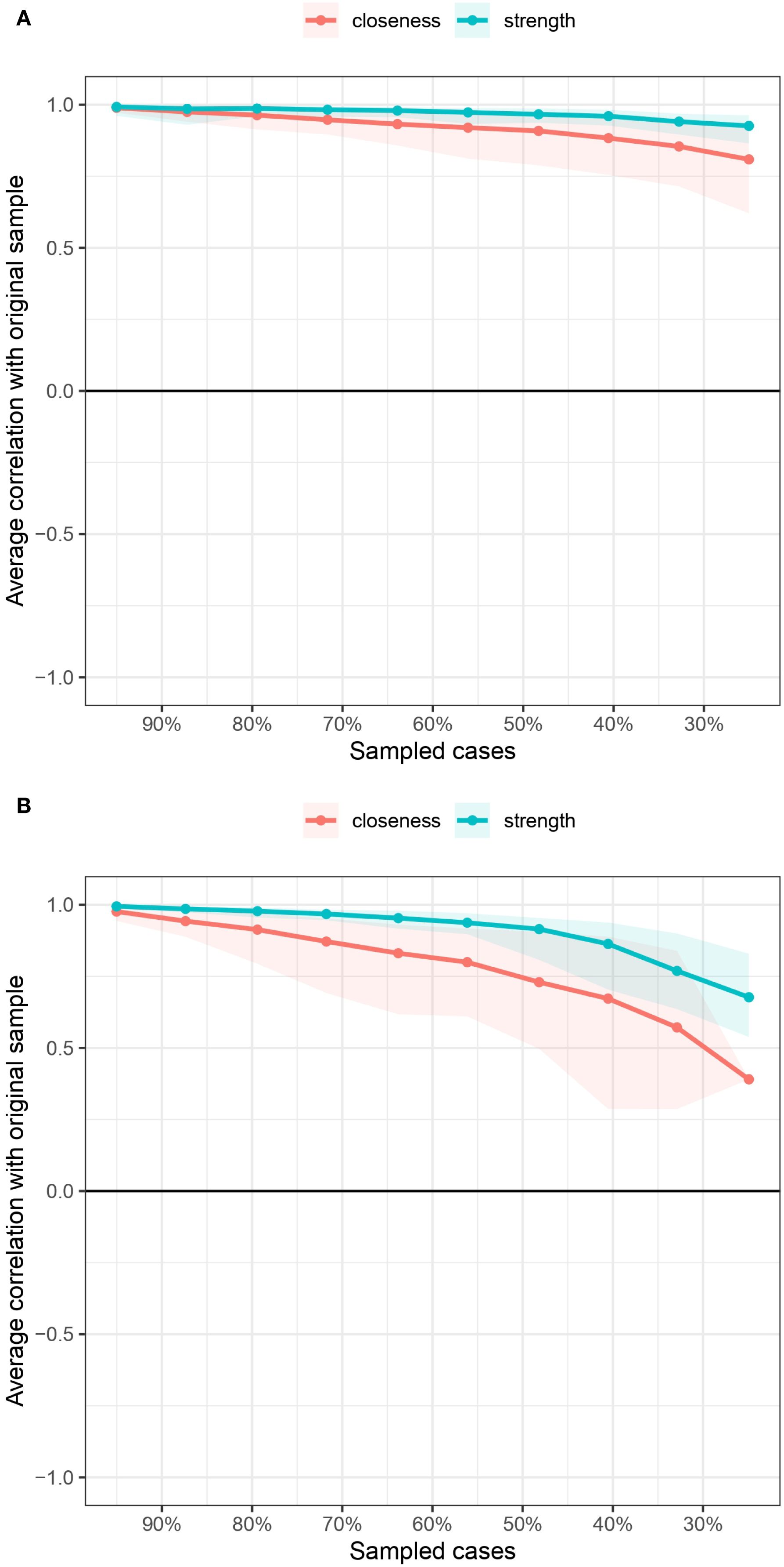 Line graphs labeled A and B show the average correlation with the original sample against sampled cases, ranging from ninety to thirty percent. Both graphs compare “closeness” in red and “strength” in blue. Graph A shows slightly less variation, with lines remaining close to one. Graph B displays more deviation, with both metrics dropping as the percentage of sampled cases decreases.