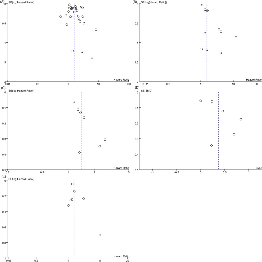 Five scatter plots labeled A to E, each displaying data points related to hazard ratios. The x-axes represent \