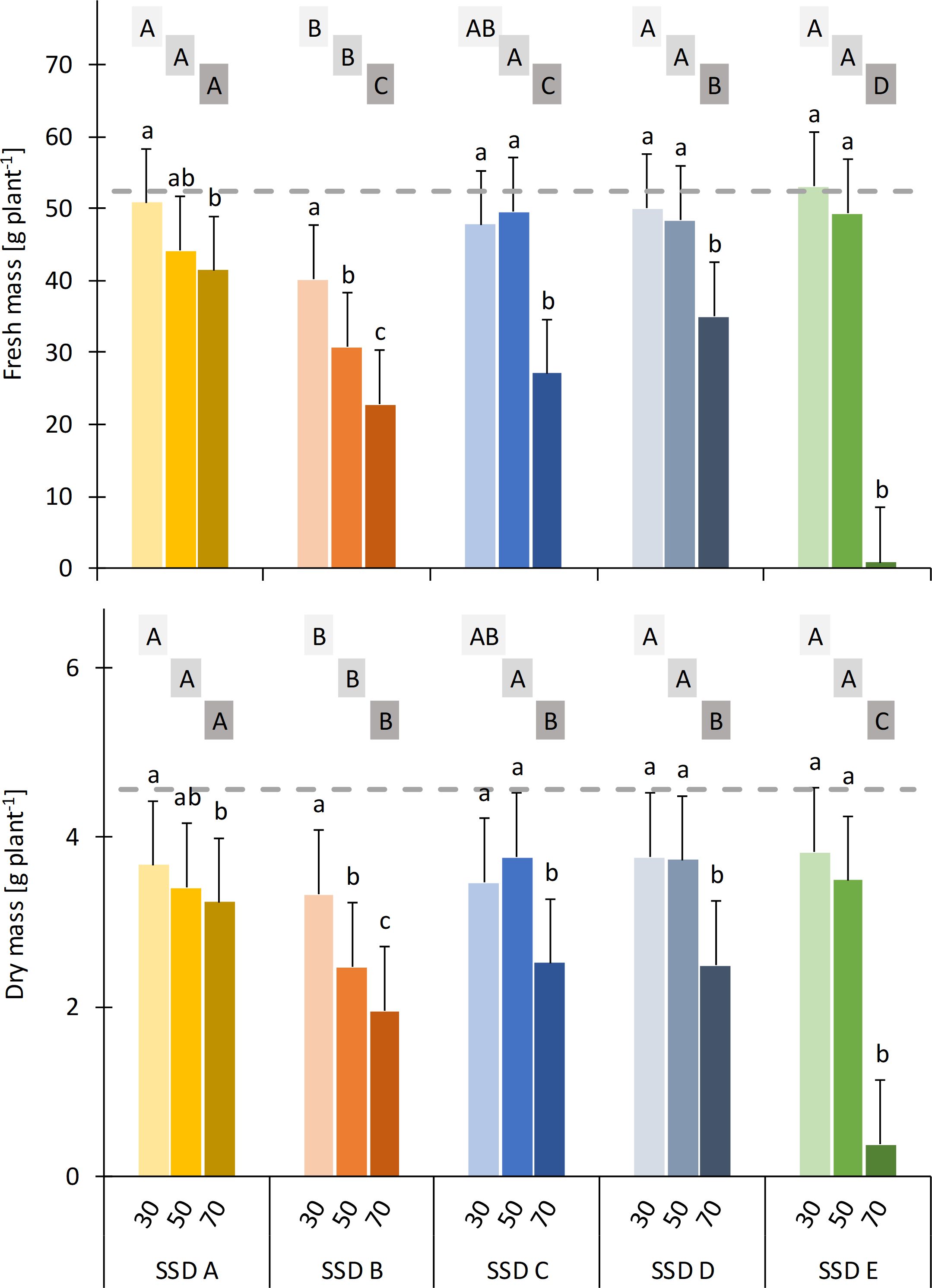 Bar graphs showing mean fresh and dry mass per plant across five sets labeled SSD A to SSD E, with three different levels: 30%, 50%, and 70% by volume. Horizontal lines indicate fresh and dry mass of the control. Each set is color-coded, with letters above bars indicating statistical significance. Error bars show statistical differences compared to the control. Fresh mass ranges from zero to seventy grams, while dry mass ranges from zero to six grams.