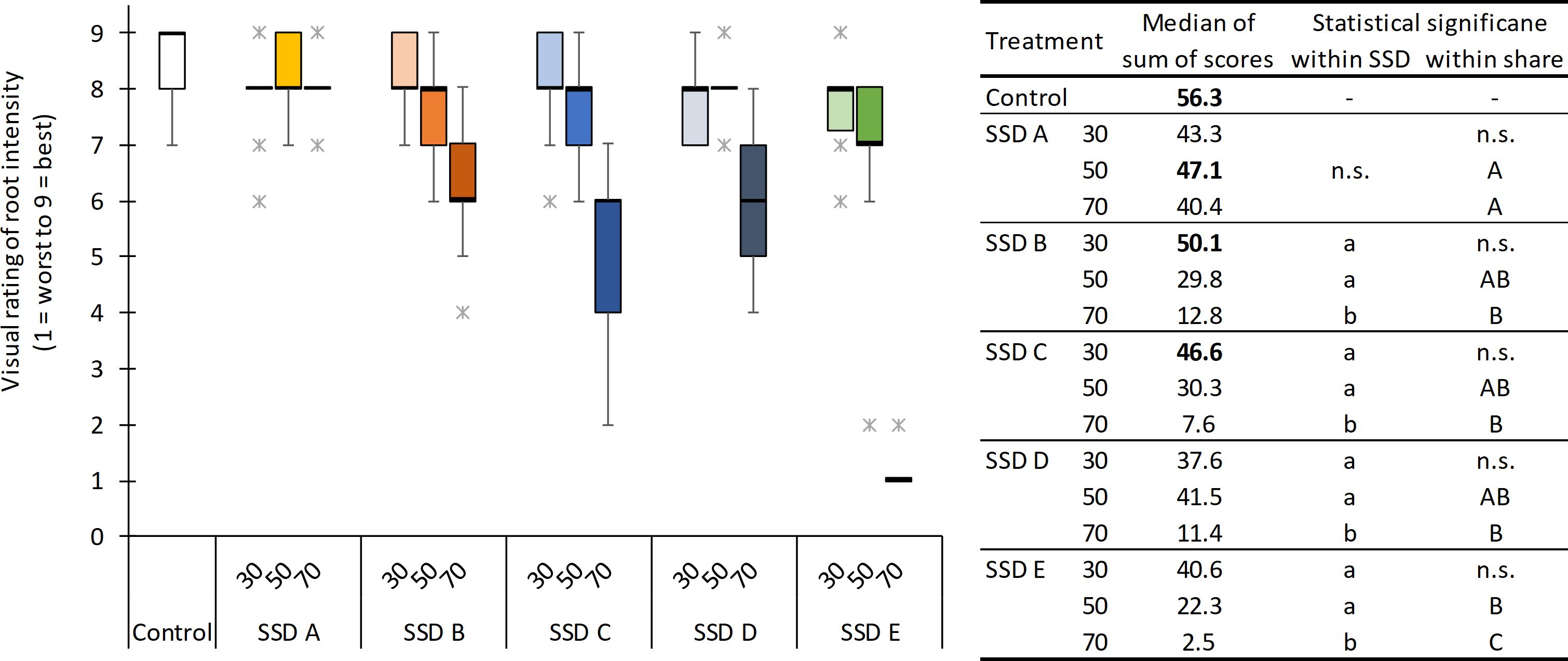 Box plot showing visual ratings of root intensity, ranging 1 to 9 from worst to best, across control and various SSD treatments (A to E) at different mixing ratios 30%, 50%, and 70% by volume. The accompanying table lists median sum scores and statistical significance, highlighting treatment differences.