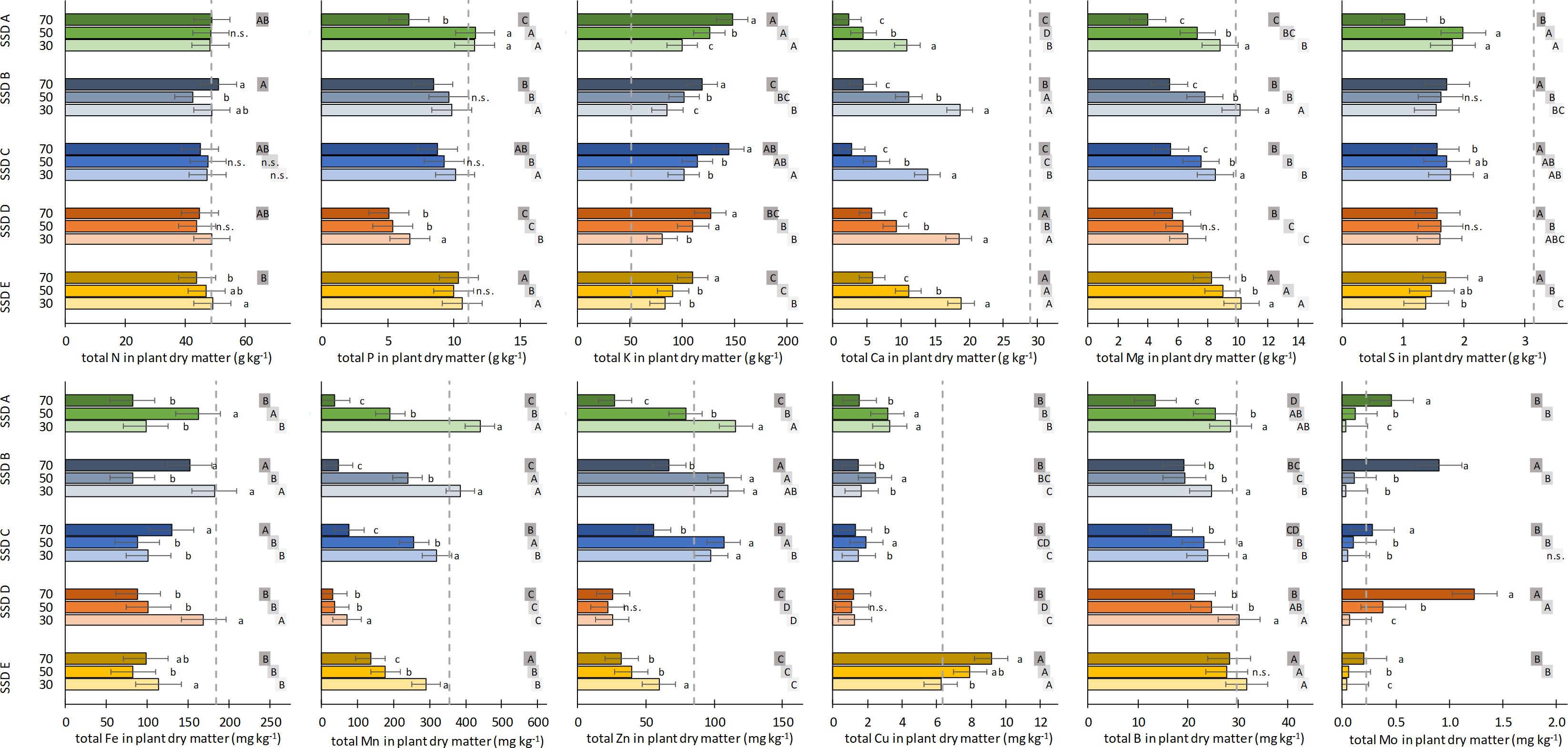 Bar charts display various nutrient concentrations in plant dry matter across five samples labeled SSD A to SSD E at ratios of 30%, 50%, and 70% by volume. Nutrients include total nitrogen, phosphorus, potassium, calcium, magnesium, sulfur, iron, manganese, zinc, copper, boron, and molybdenum, measured in grams or milligrams per kilogram. Each chart includes classifications 'a', 'b', 'c', and not significant (n.s.) for statistical significance.