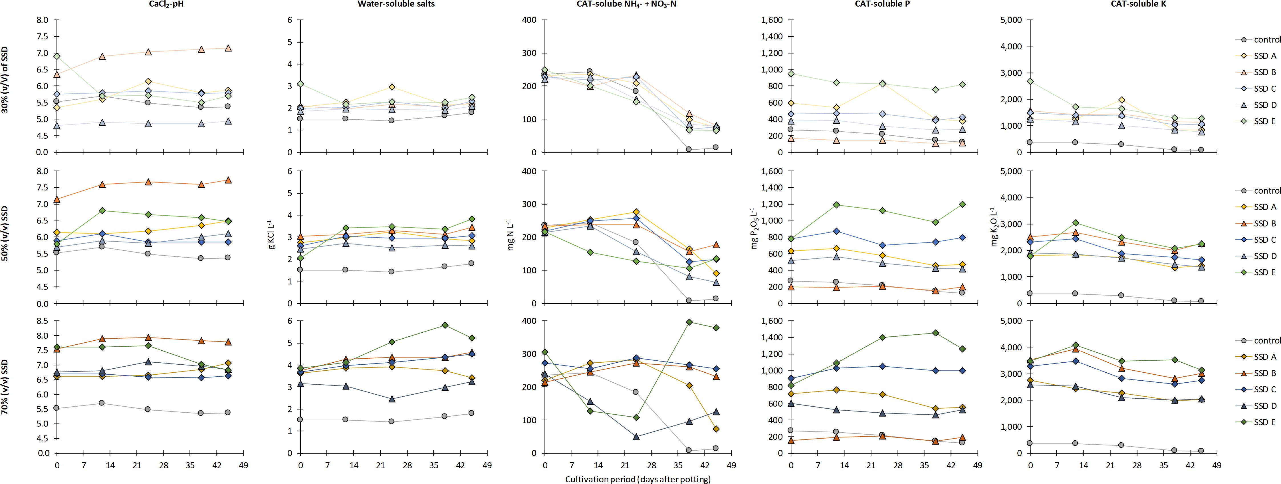 Line graphs display changes in chemical properties of the growing media over time across different SSDs (A to E) at mixing ratios of 30%, 50%, and 70% by volume. Variables include CaCl₂-pH, water-soluble salts, CAT-soluble NH₄⁺-NO₃⁻N, CAT-soluble P, and CAT-soluble K, measured over a cultivation period of 0 to 49 days.