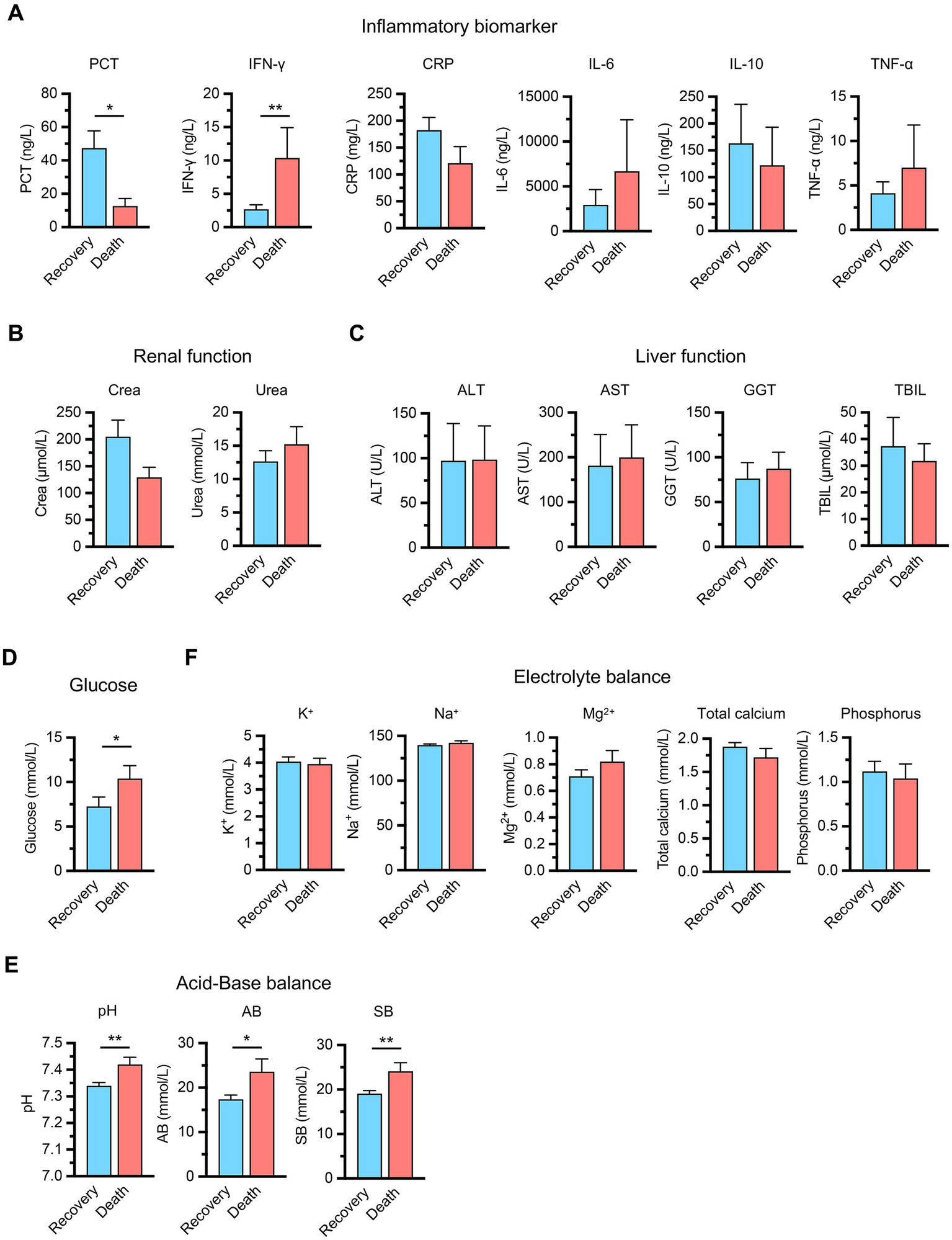 Comparison of various biomarkers between recovery and death groups. Panel A shows inflammatory biomarkers: PCT, IFN-γ, CRP, IL-6, IL-10, and TNF-α. Panel B depicts renal function markers: creatinine and urea. Panel C illustrates liver function markers: ALT, AST, GGT, and TBIL. Panel D presents glucose levels. Panel E shows acid-base balance: pH, AB, and SB. Panel F displays electrolyte balance: potassium, sodium, magnesium, total calcium, and phosphorus. Significant differences are indicated by asterisks. Blue bars represent recovery and red bars represent death.