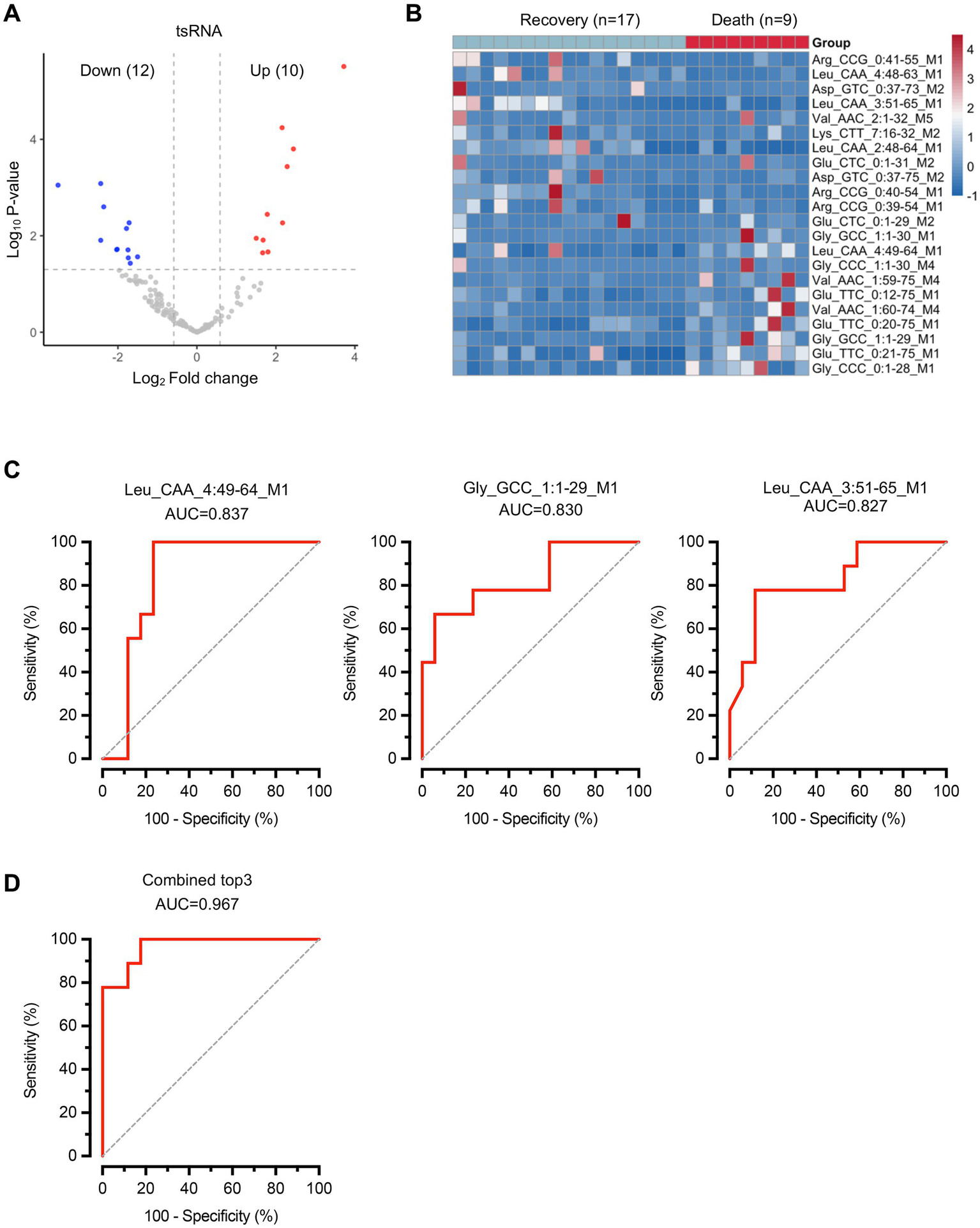 Panel A shows a volcano plot of tsRNA expression, indicating 12 downregulated (blue) and 10 upregulated (red) entities. Panel B presents a heatmap of tsRNA expression levels comparing recovery and death groups. Panels C and D display ROC curves for Leu_CAA, Gly_GCC, and a combined model, showing AUCs for sensitivity and specificity, with the combined top three having the highest AUC of 0.967.