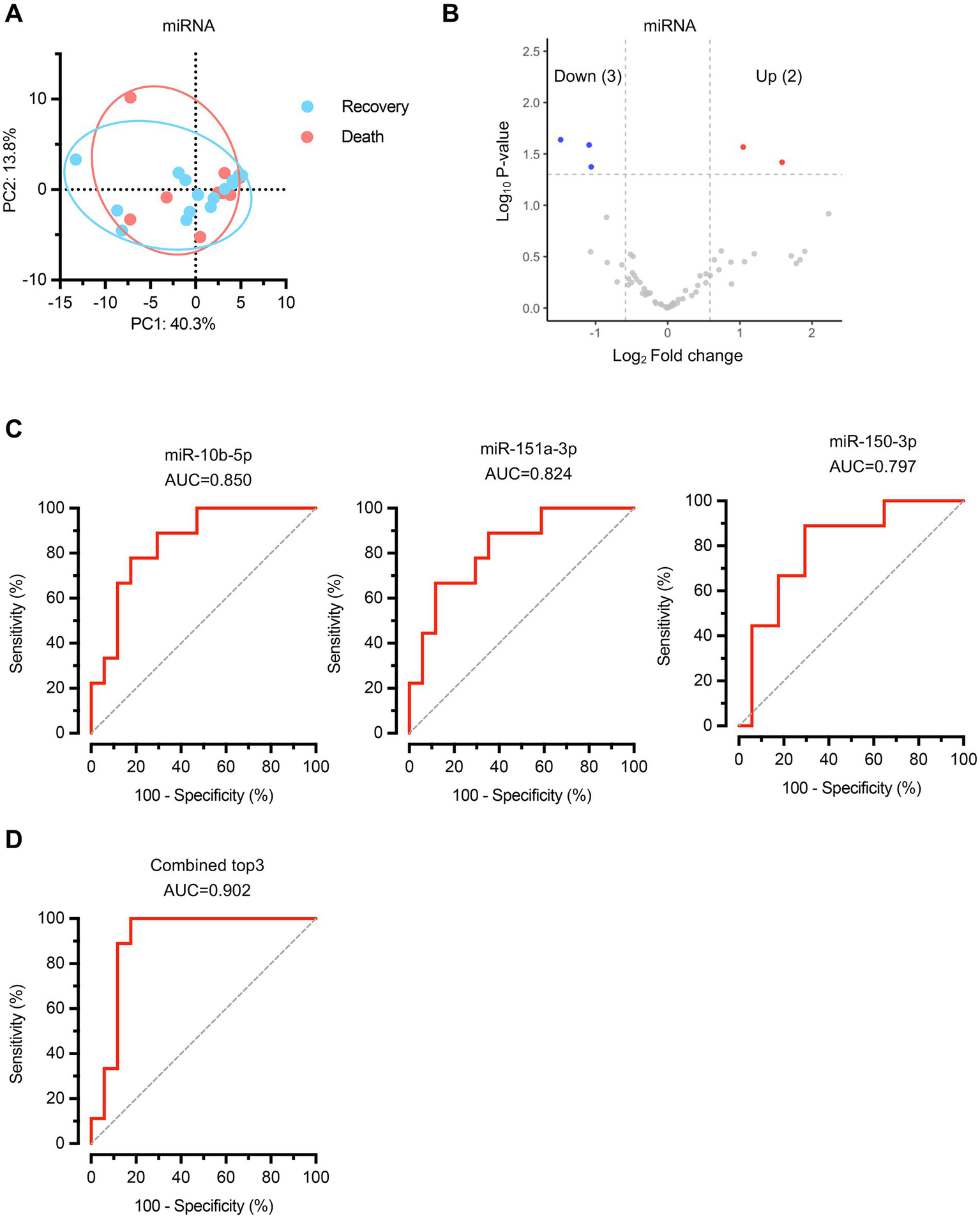 Graphical analysis of miRNA data includes several panels: A) A PCA plot displaying two groups, recovery (blue) and death (red), with principal component scores; B) A volcano plot identifying differentially expressed miRNAs with two upregulated and three downregulated; C) Three ROC curves for miR-10b-5p (AUC=0.850), miR-151a-3p (AUC=0.824), and miR-150-3p (AUC=0.797); D) Combined ROC curve for top three miRNAs with AUC=0.902, depicting sensitivity and specificity.