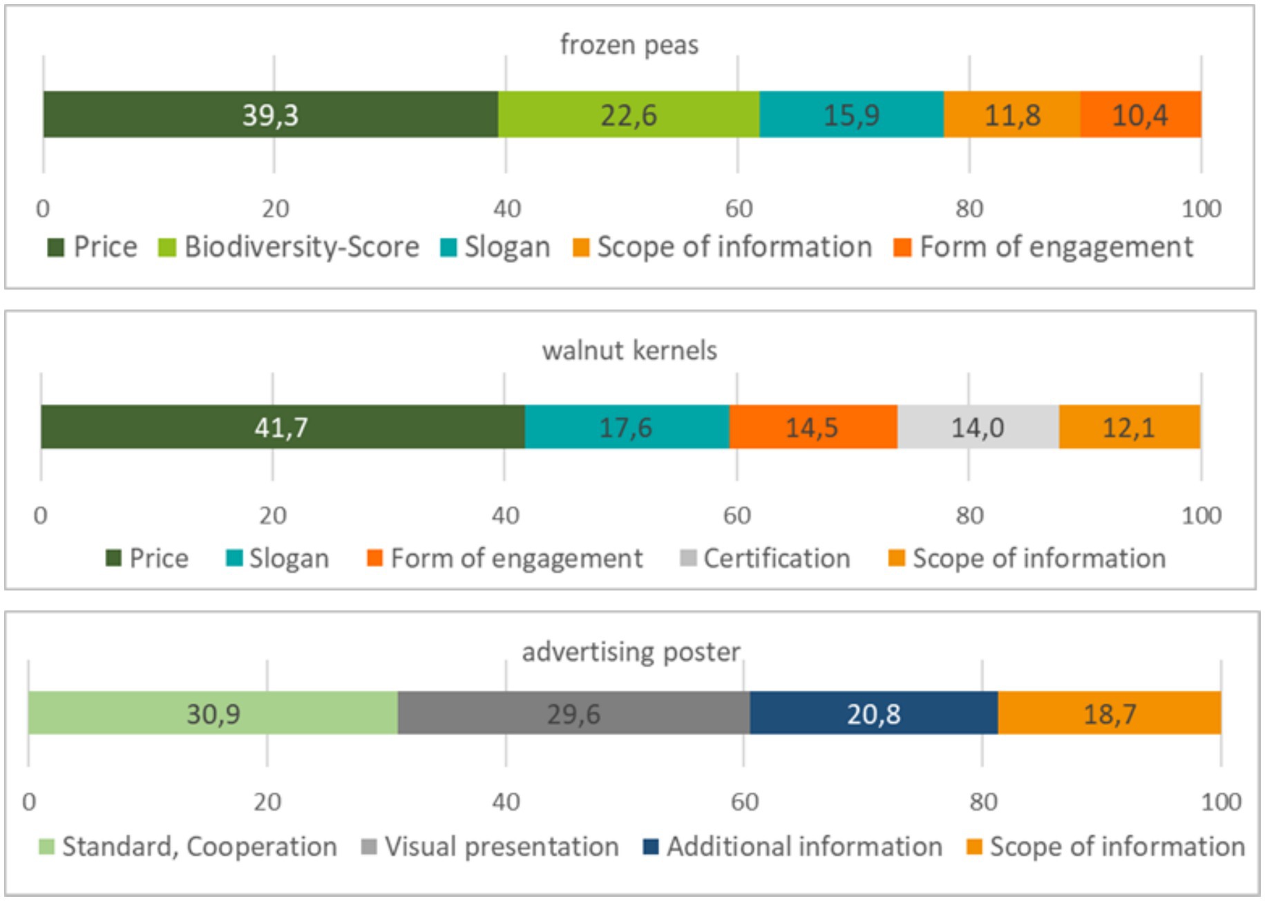 Three horizontal bar charts comparing different factors. First chart (frozen peas): Price 39.3, Biodiversity-Score 22.6, Slogan 15.9, Scope of information 11.8, Form of engagement 10.4. Second chart (walnut kernels): Price 41.7, Slogan 17.6, Form of engagement 14.5, Certification 14.0, Scope of information 12.1. Third chart (advertising poster): Standard, Cooperation 30.9, Visual presentation 29.6, Additional information 20.8, Scope of information 18.7.