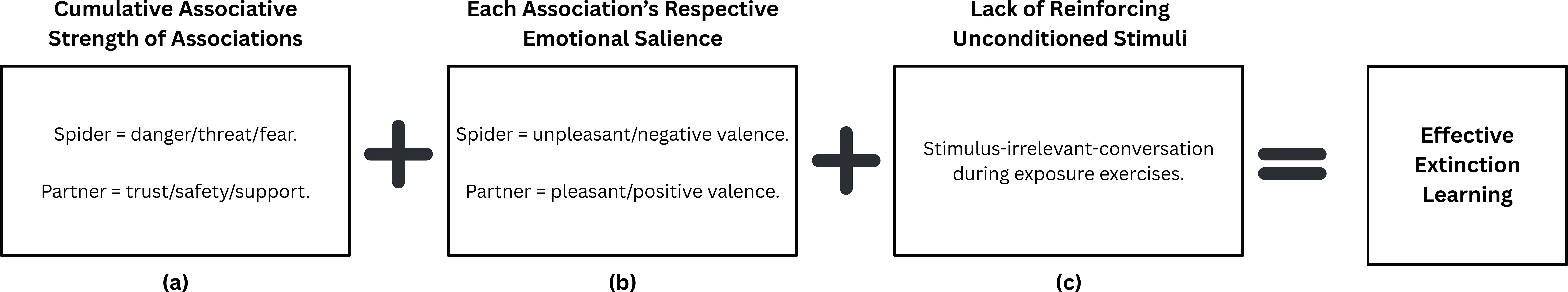 Diagram illustrating factors contributing to effective extinction learning based on an inhibitory learning framework. It includes cumulative associative strength (spider as danger, partner as trust), emotional salience (spider as unpleasant, partner as pleasant), and lack of reinforcing stimuli during exposure, leading to effective extinction learning.