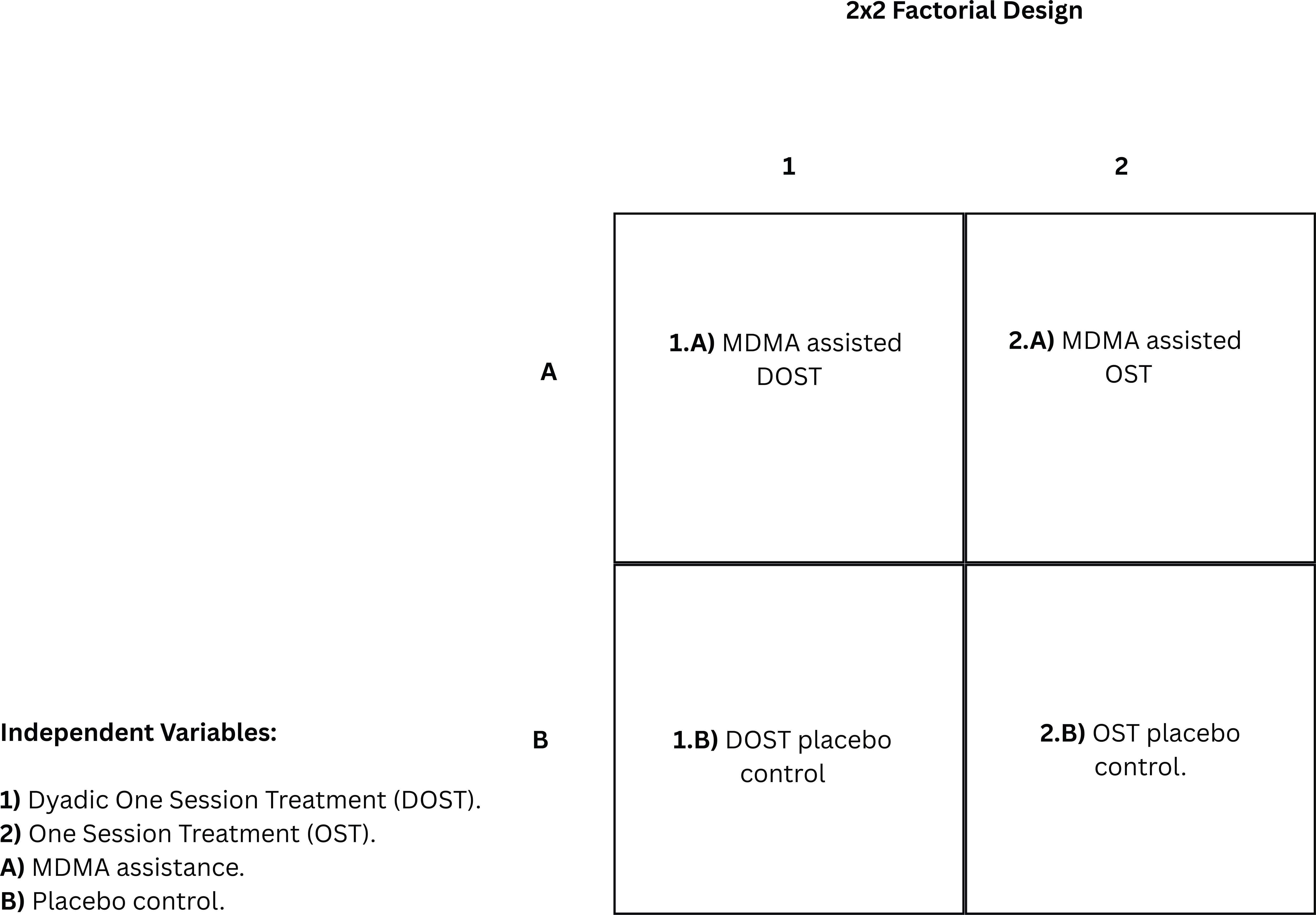 A 2x2 table displays conditions based on two groups of independent variables: treatment type (dyadic/individual) and assistance type (MDMA/placebo). Rows labeled A and B represent MDMA assistance and placebo control, respectively. Columns labeled 1 and 2 represent Dyadic One Session Treatment (DOST) and One Session Treatment (OST), respectively. The table cells display: 1.A) MDMA assisted DOST, 2.A) MDMA assisted OST, 1.B) DOST placebo control, and 2.B) OST placebo control.