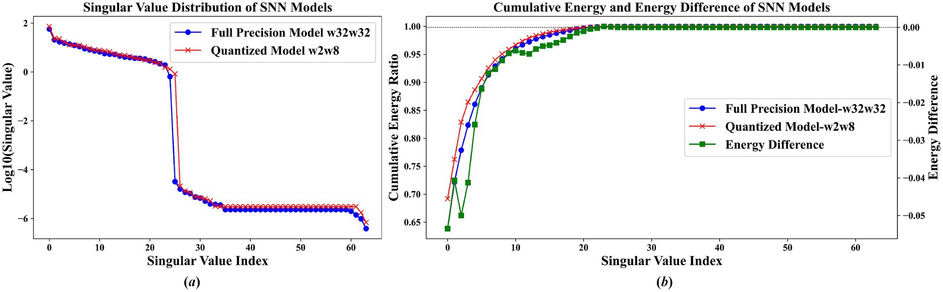 Graph (a) shows the log of singular value distribution for two SNN models. Blue circles represent the full precision model w32w32, and red crosses represent the quantized model w2w8. Graph (b) illustrates the cumulative energy ratio and energy difference of the SNN models. Blue circles and red crosses show cumulative energy for the full precision and quantized models, respectively. Green squares represent the energy difference.