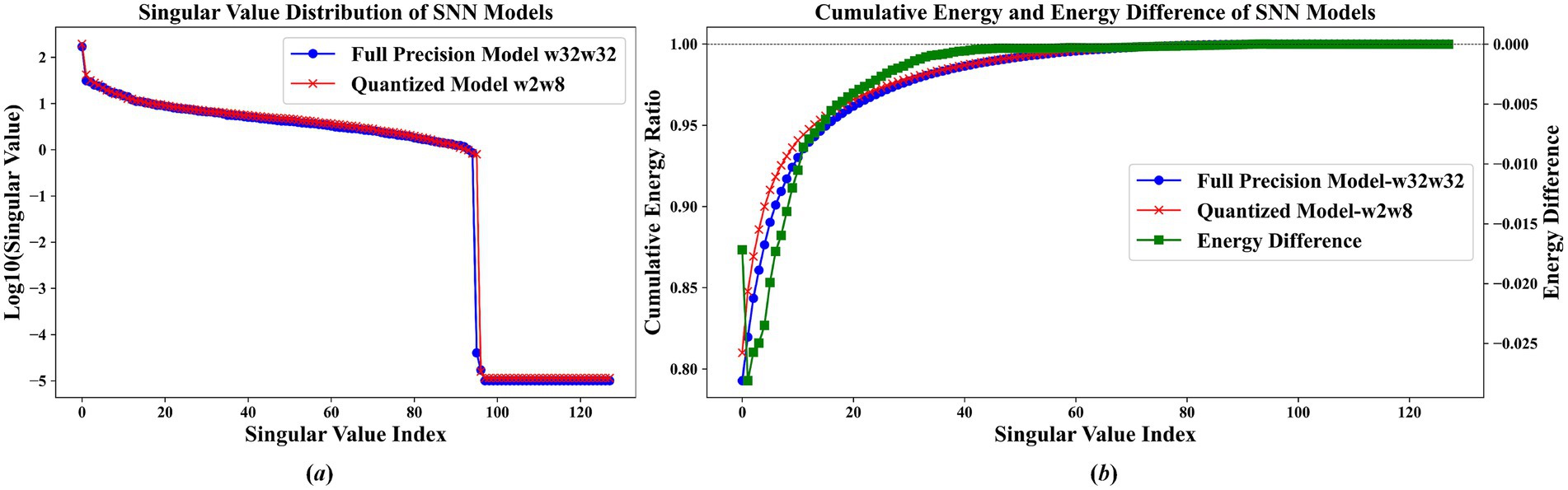 Graph (a) shows the singular value distribution of SNN models, comparing full precision and quantized models. Graph (b) illustrates cumulative energy and energy difference, with the latter as a separate line, highlighting small differences between models.
