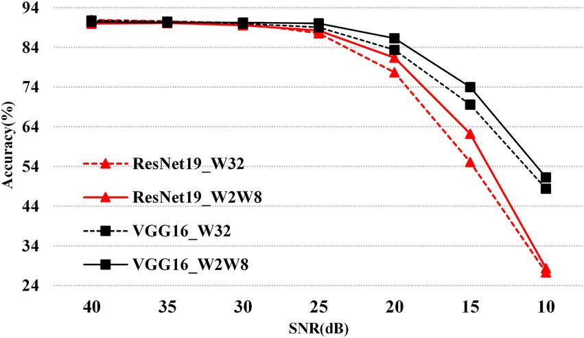 Line chart comparing accuracy against SNR for ResNet19 and VGG16 with different configurations. ResNet19_W32 and VGG16_W32 maintain high accuracy up to 35 dB, then decline. ResNet19_W2W8 and VGG16_W2W8 show lower accuracy, with sharp drops from 20 dB.
