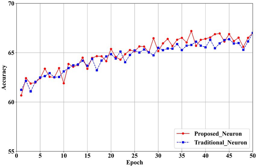 Line chart comparing accuracy over 50 epochs for two models: Proposed Neuron (red solid line) and Traditional Neuron (blue dashed line). Both models show an overall upward trend from approximately 60% to 68% accuracy, with the Proposed Neuron slightly outperforming the Traditional Neuron in most epochs.