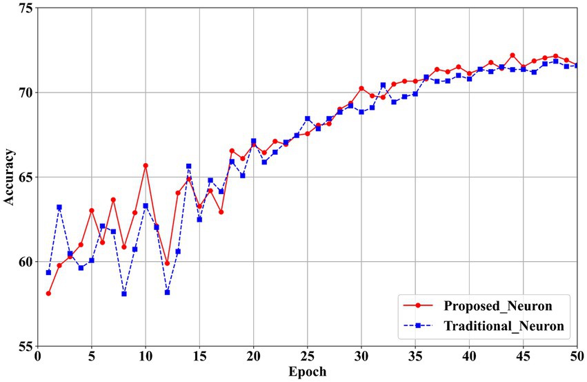 Line graph comparing accuracy over 50 epochs for Proposed Neuron and Traditional Neuron. The red line for Proposed Neuron shows consistent improvement, peaking slightly higher than the blue dashed line for Traditional Neuron, indicating similar performance trends with Proposed Neuron achieving slightly better accuracy.