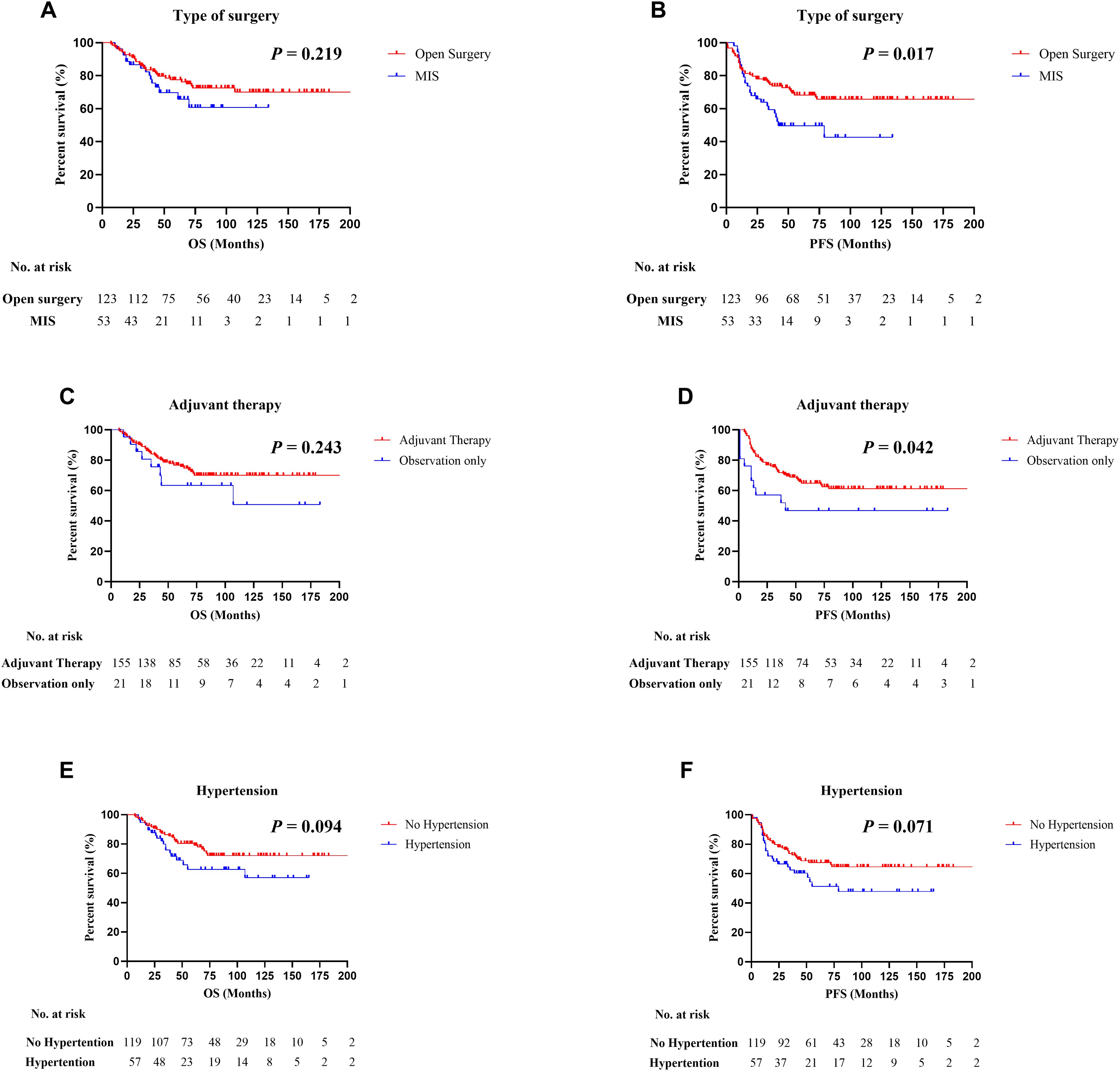 Kaplan-Meier survival curves illustrate the impact of surgery type, adjuvant therapy, and hypertension on overall survival (OS) and progression-free survival (PFS). Top left: OS by surgery type, p-value 0.219. Top right: PFS by surgery type, p-value 0.017. Middle left: OS by adjuvant therapy, p-value 0.243. Middle right: PFS by adjuvant therapy, p-value 0.042. Bottom: OS by hypertension, p-value 0.094 and PFS by hypertension, p-value 0.071. Curves compare open surgery vs. MIS, adjuvant therapy vs. observation only, and no hypertension vs. hypertension with numbers at risk displayed.