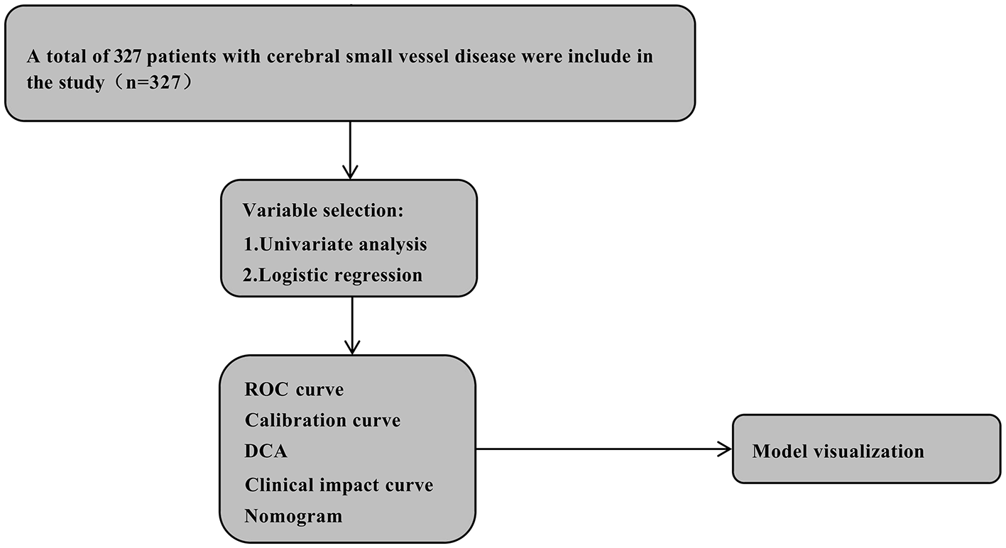 Flowchart depicting patient selection and analysis for a study on cerebral small vessel disease.327 patients with cerebral small vessel disease were included in the study. Involves variable selection using univariate analysis and logistic regression,followed by evaluation with ROC curve, calibration curve, DCA, clinical impact curve, and nomogram, leading to model visualization.