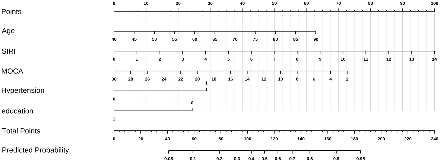 A nomogram predicting a probability based on variables:Age, SIRI, MOCA, Hypertension, and Education. Each variable is linked to a point scale. Total Points and Prediction probability scales are displayed, showing how individual scores aggregate to predict outcomes.