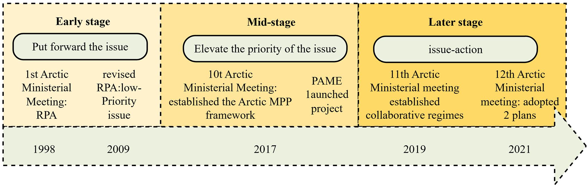 Timeline diagram depicting the progression of an issue through three stages: Early stage (1998, 2009) includes the Arctic Ministerial Meeting and a revised low-priority issue; Mid-stage (2017) presents the Arctic Ministerial Meeting establishing the MPP framework and PAME launching a project; Later stage (2019, 2021) sees the Arctic Ministerial Meeting establishing collaborative regimes and adopting two plans.