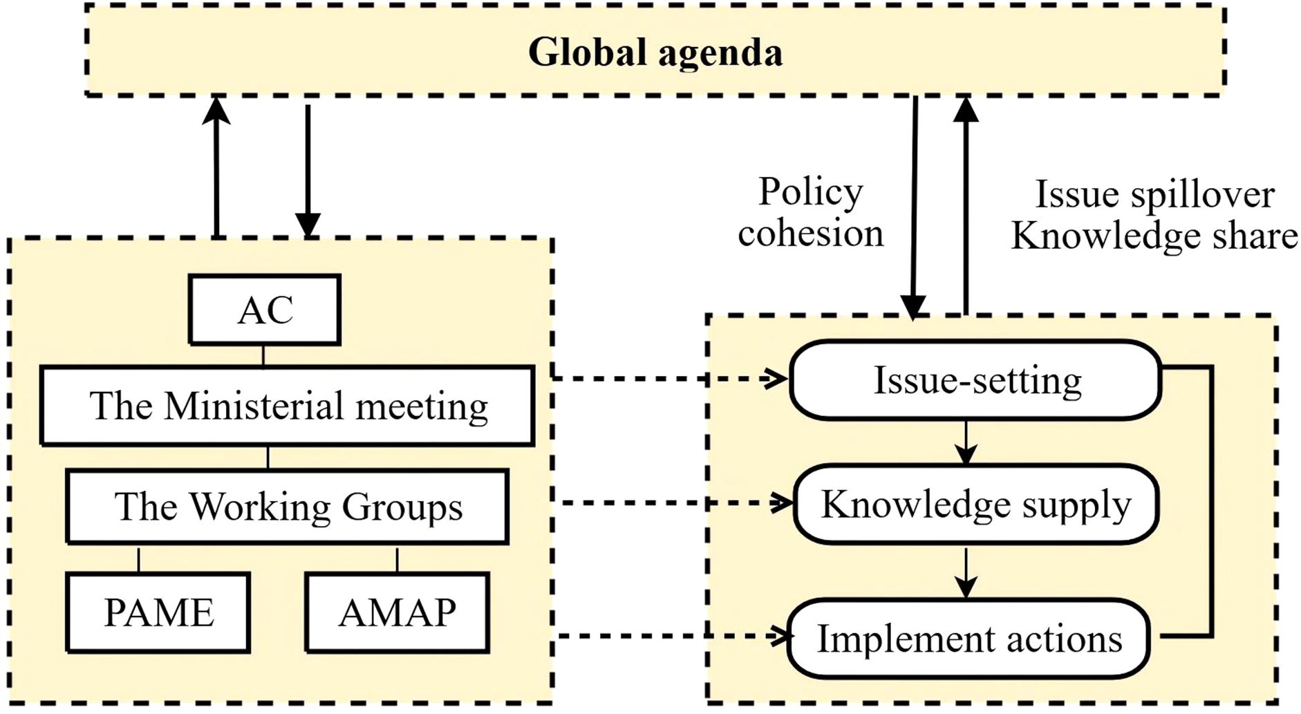 Flowchart showing the interaction between global agenda, policy-making groups, and implementation actions. The “Global agenda” connects to the “AC” and “Issue-setting.” “The Ministerial meeting” and “The Working Groups” link to “Issue-setting,” “Knowledge supply,” and “Implement actions.” Groups PAME and AMAP are under “The Working Groups.” Arrows indicate relationships and flows between these entities, accompanied by labels like “Policy cohesion” and “Issue spillover Knowledge share.
