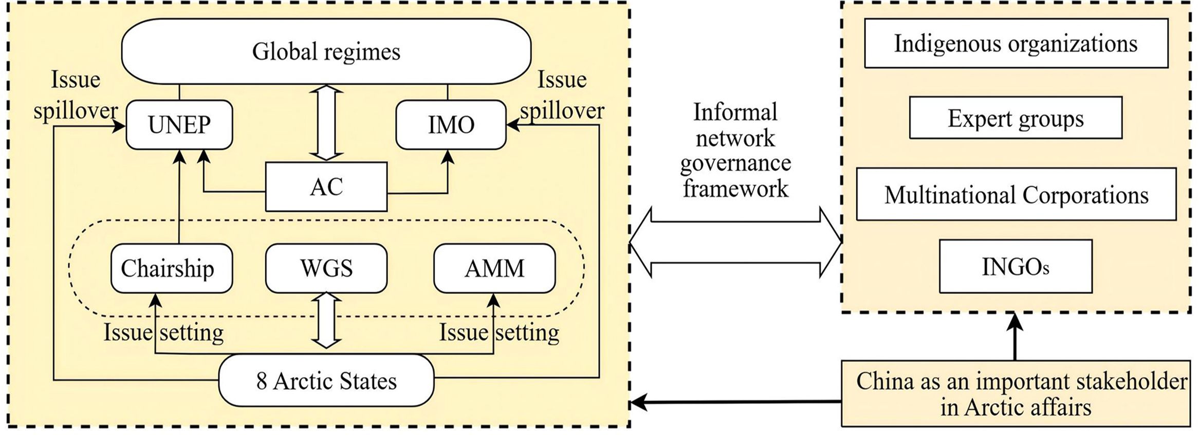 Diagram illustrating the informal network governance framework in Arctic affairs. To the left, global regimes include UNEP, IMO, and AC, with issue spillovers. The center features a network among Chairship, WGS, AMM, and eight Arctic states. To the right, stakeholders such as Indigenous organizations, expert groups, multinational corporations, and INGOs interact with China's involvement in Arctic matters. Arrows indicate issue setting and spillover dynamics.
