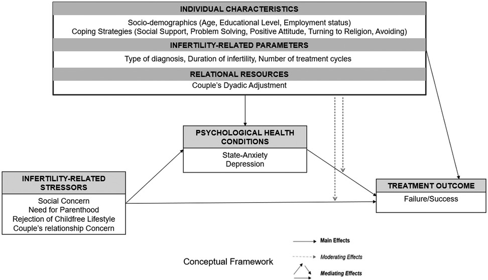 Conceptual framework diagram illustrating psychological factors potentially associated with infertility treatment outcomes, namely infertility-related stressors, individual characteristics, infertility-related parameters, relational resources, and psychological health conditions (state-anxiety and depression). Hypothesised effects are shown as main, moderating and mediating effects.