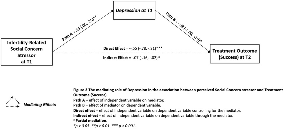 Diagram showing the mediating role of depression in the relationship between infertility-related social concern stressor at T1 and treatment outcome success at T2. Path A is from stressor to depression with coefficient 0.13 (confidence interval 0.06 to 0.20), significant at p < 0.01. Path B is from depression to treatment outcome with coefficient -0.58 (confidence interval -1.00 to -0.16), significant at p < 0.05. Direct effect: -0.55 (confidence interval -0.78 to -0.31), significant at p < 0.001. Indirect effect: -0.07 (confidence interval -0.16 to -0.02), indicating partial mediation.