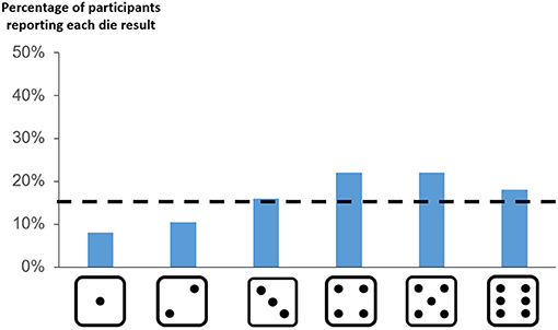 Bar chart showing the percentage of participants reporting each die result from one to six. Each result has a bar above it, with results showing varying percentages. A dashed horizontal line at approximately 16.7 percent represent the expected percentage if participants were honest.